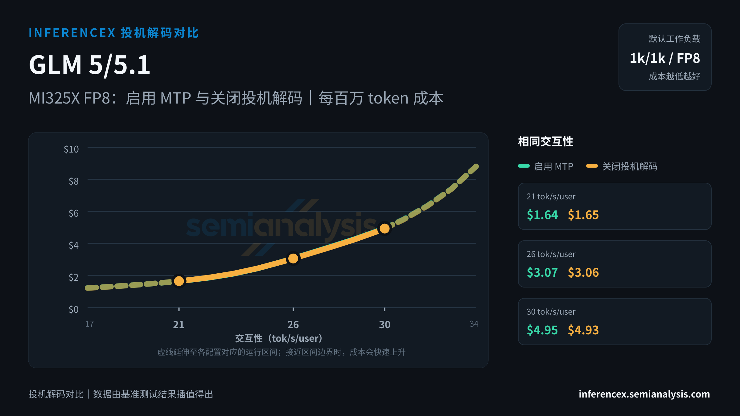 GLM 5/5.1:MI325X FP8 上两种配置(启用 MTP、关闭投机解码)在相同交互性水平下的对比