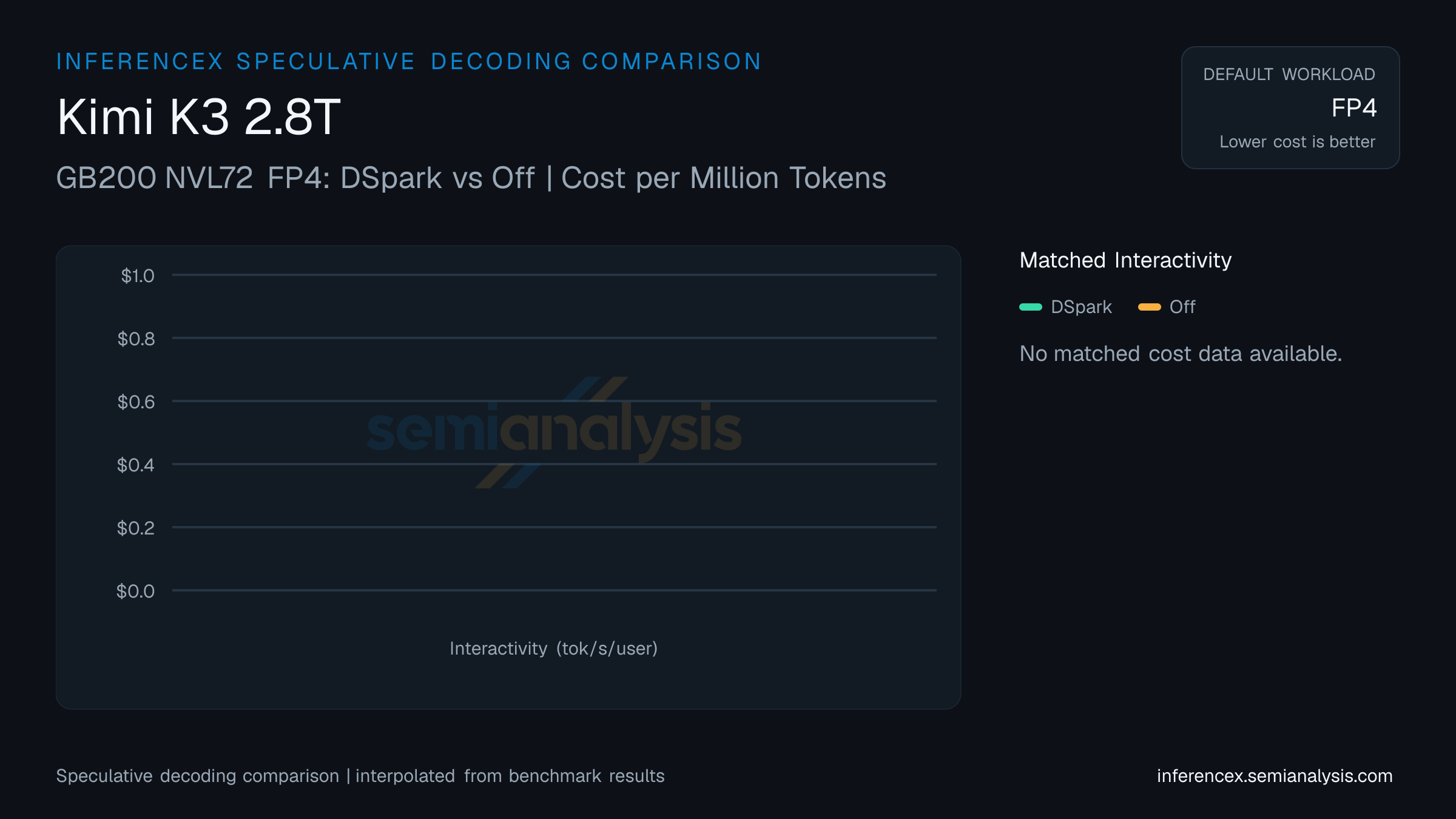 Kimi K3 2.8T: GB200 NVL72 FP4 DSpark versus Off speculative decoding comparison at matched interactivity levels