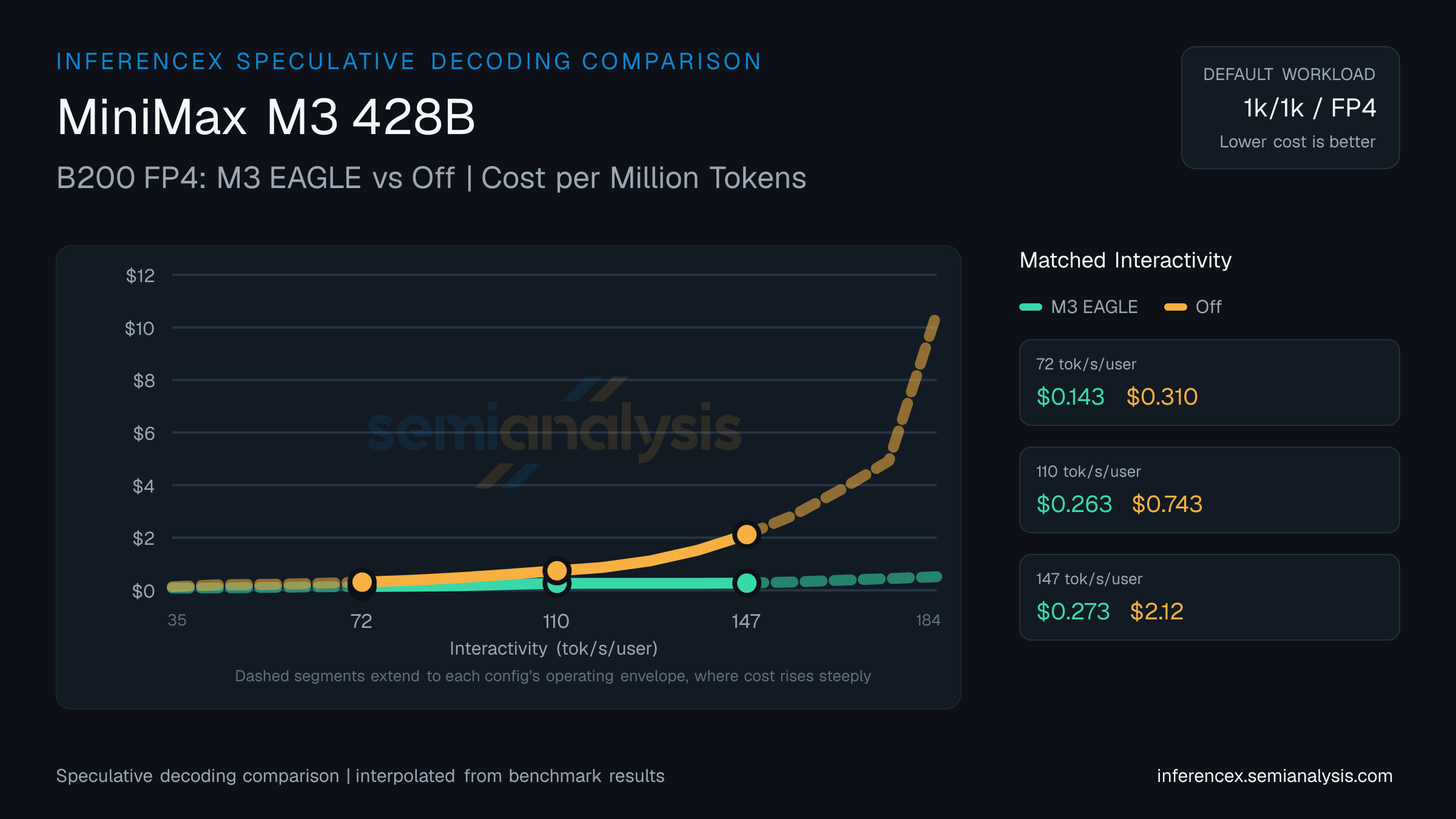 MiniMax M3 428B: B200 FP4 M3 EAGLE versus Off speculative decoding comparison at matched interactivity levels
