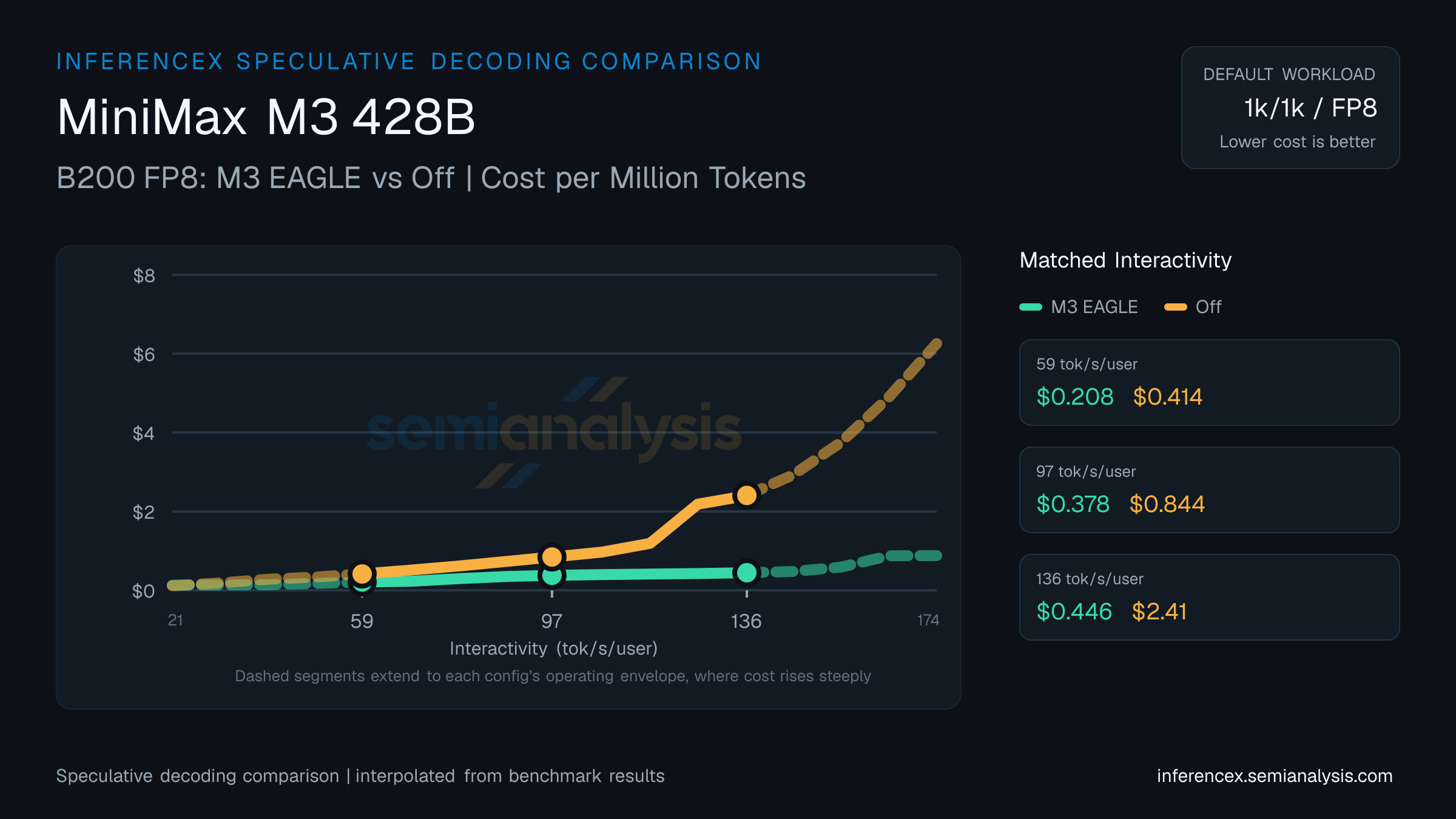 MiniMax M3 428B: B200 FP8 M3 EAGLE versus Off speculative decoding comparison at matched interactivity levels