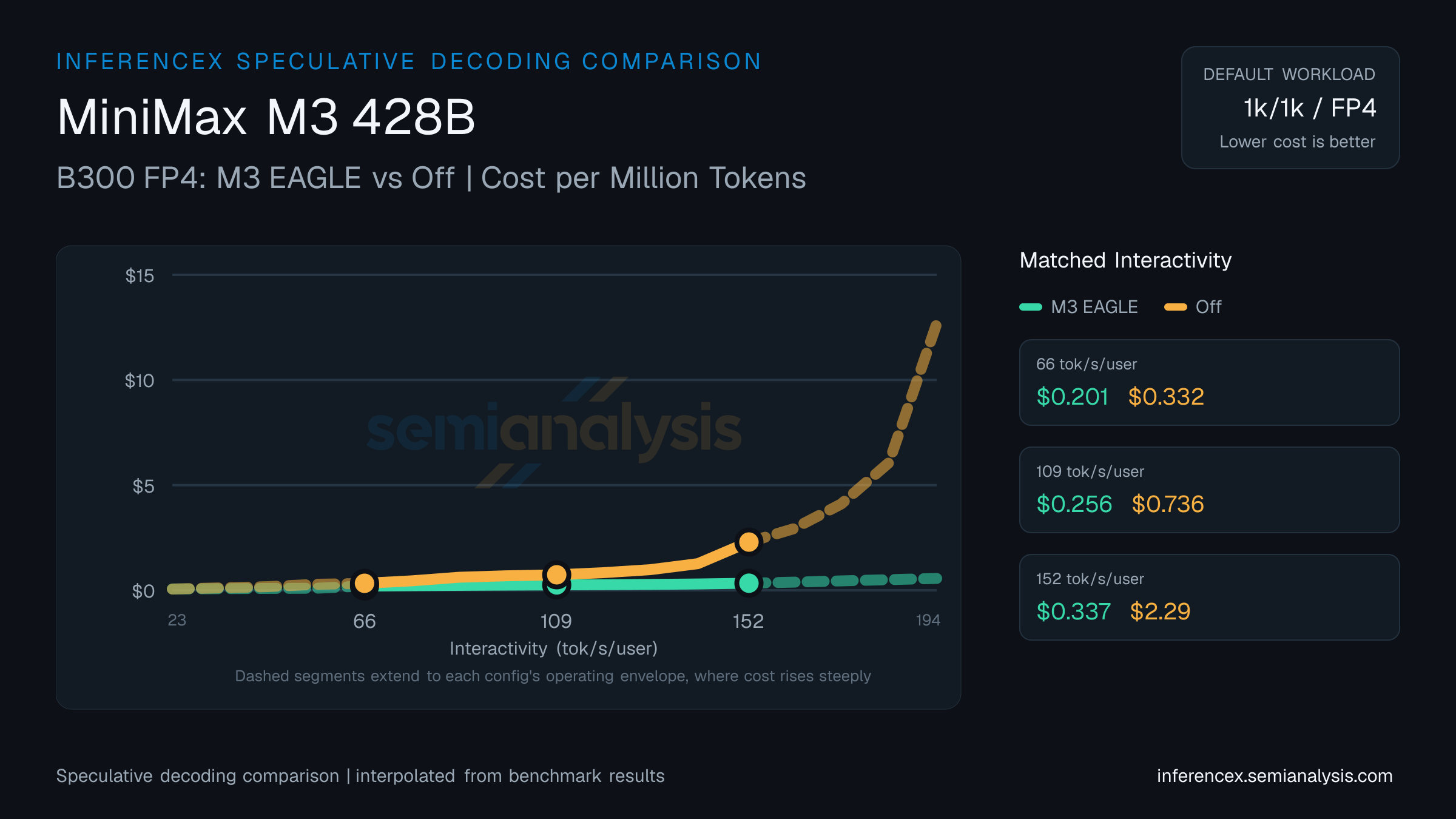 MiniMax M3 428B: B300 FP4 M3 EAGLE versus Off speculative decoding comparison at matched interactivity levels