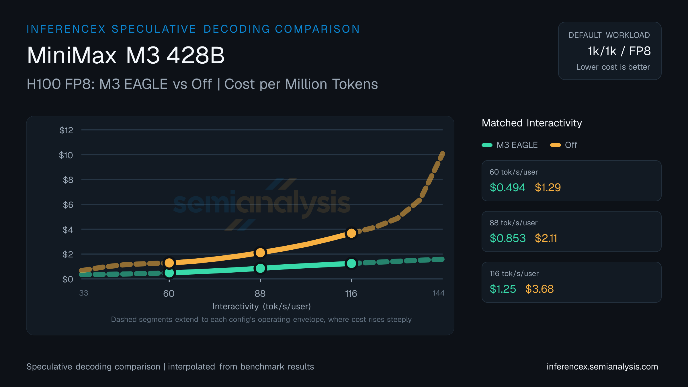 MiniMax M3 428B: H100 FP8 M3 EAGLE versus Off speculative decoding comparison at matched interactivity levels