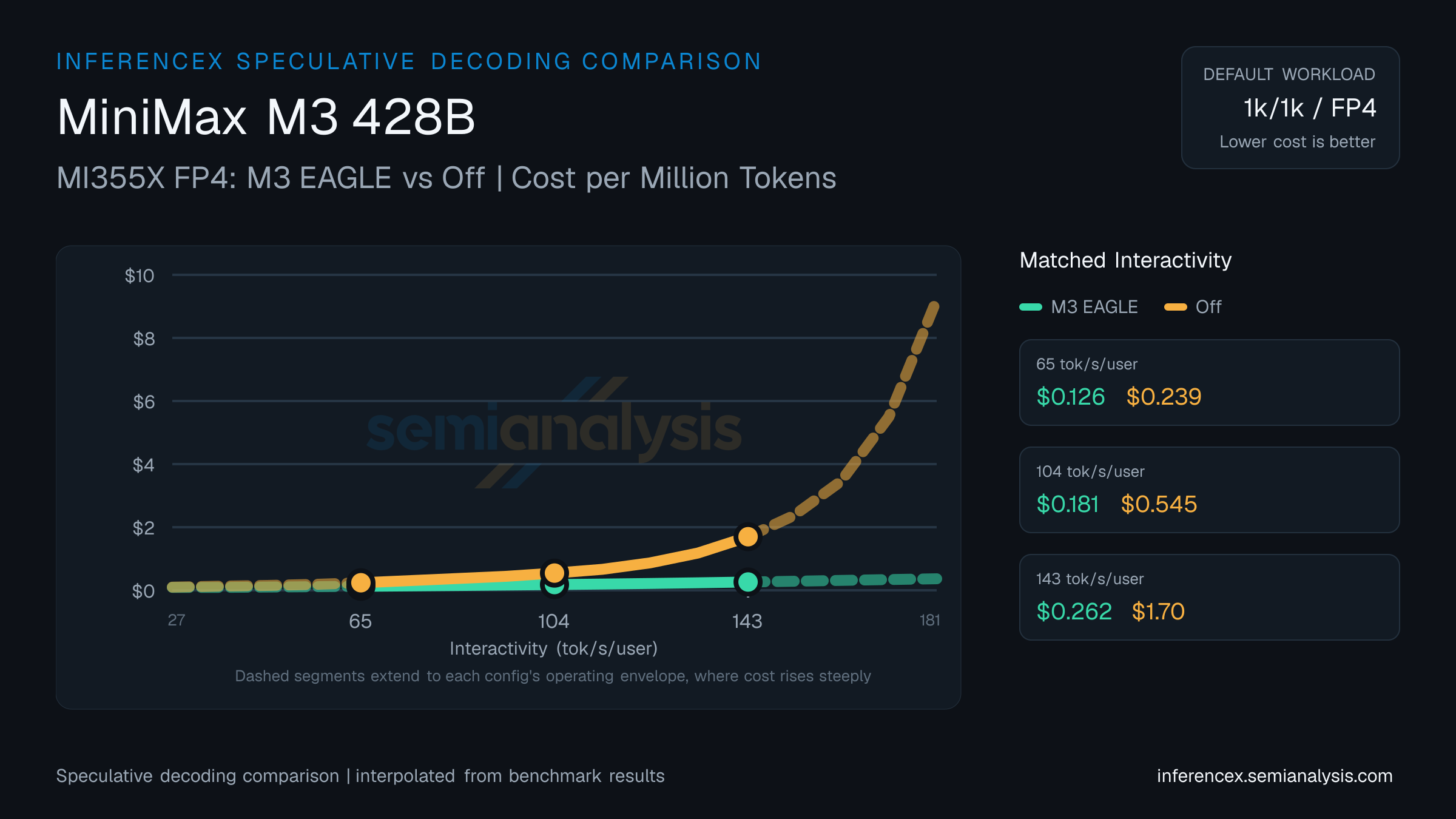 MiniMax M3 428B: MI355X FP4 M3 EAGLE versus Off speculative decoding comparison at matched interactivity levels
