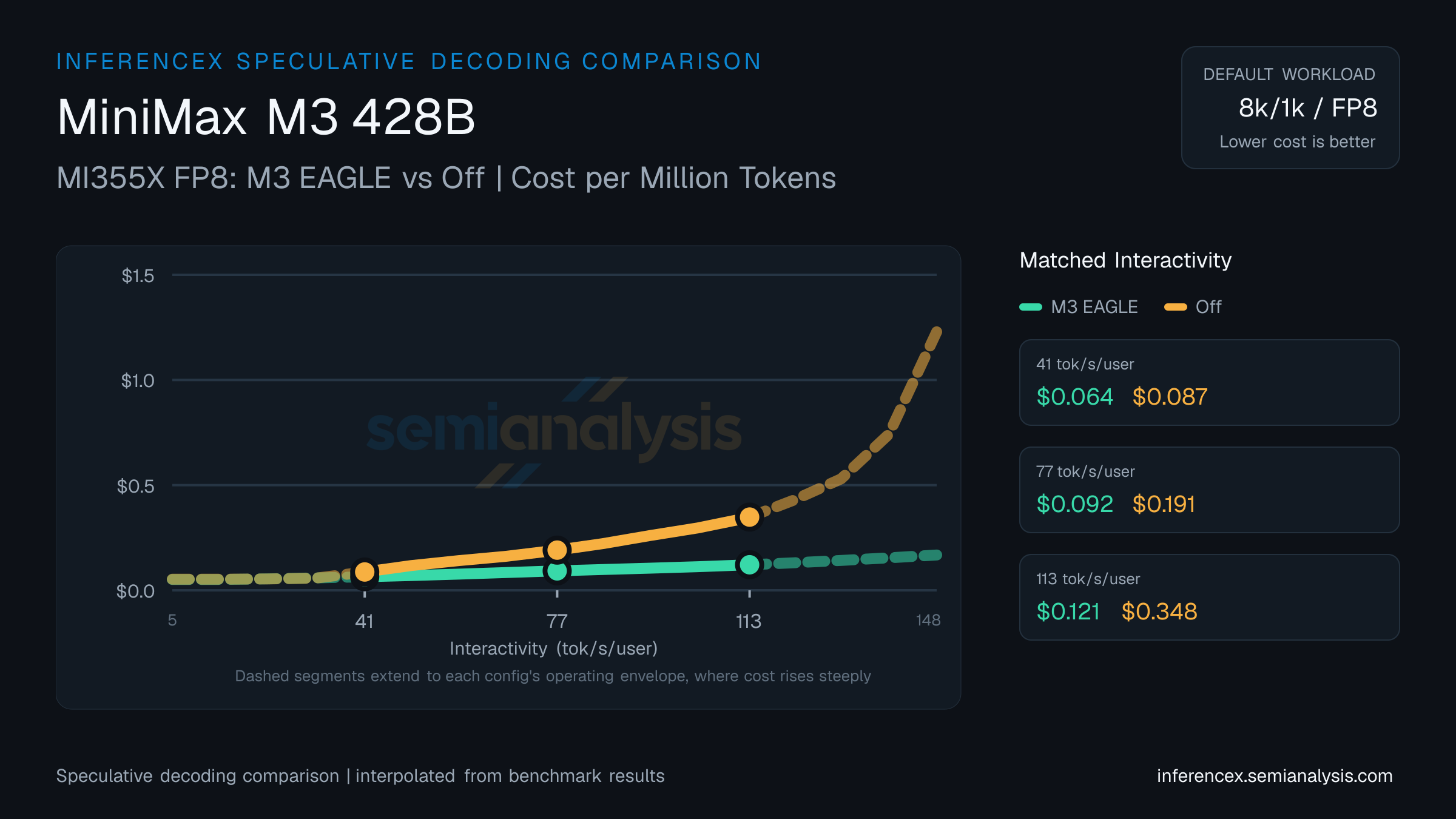 MiniMax M3 428B: MI355X FP8 M3 EAGLE versus Off speculative decoding comparison at matched interactivity levels