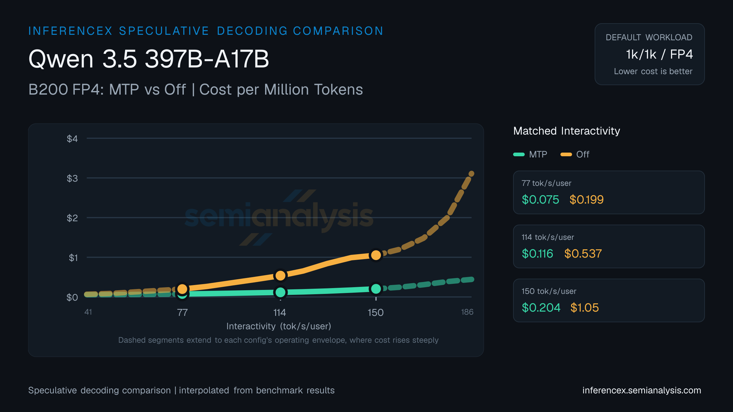 Qwen 3.5 397B-A17B: B200 FP4 MTP versus Off speculative decoding comparison at matched interactivity levels