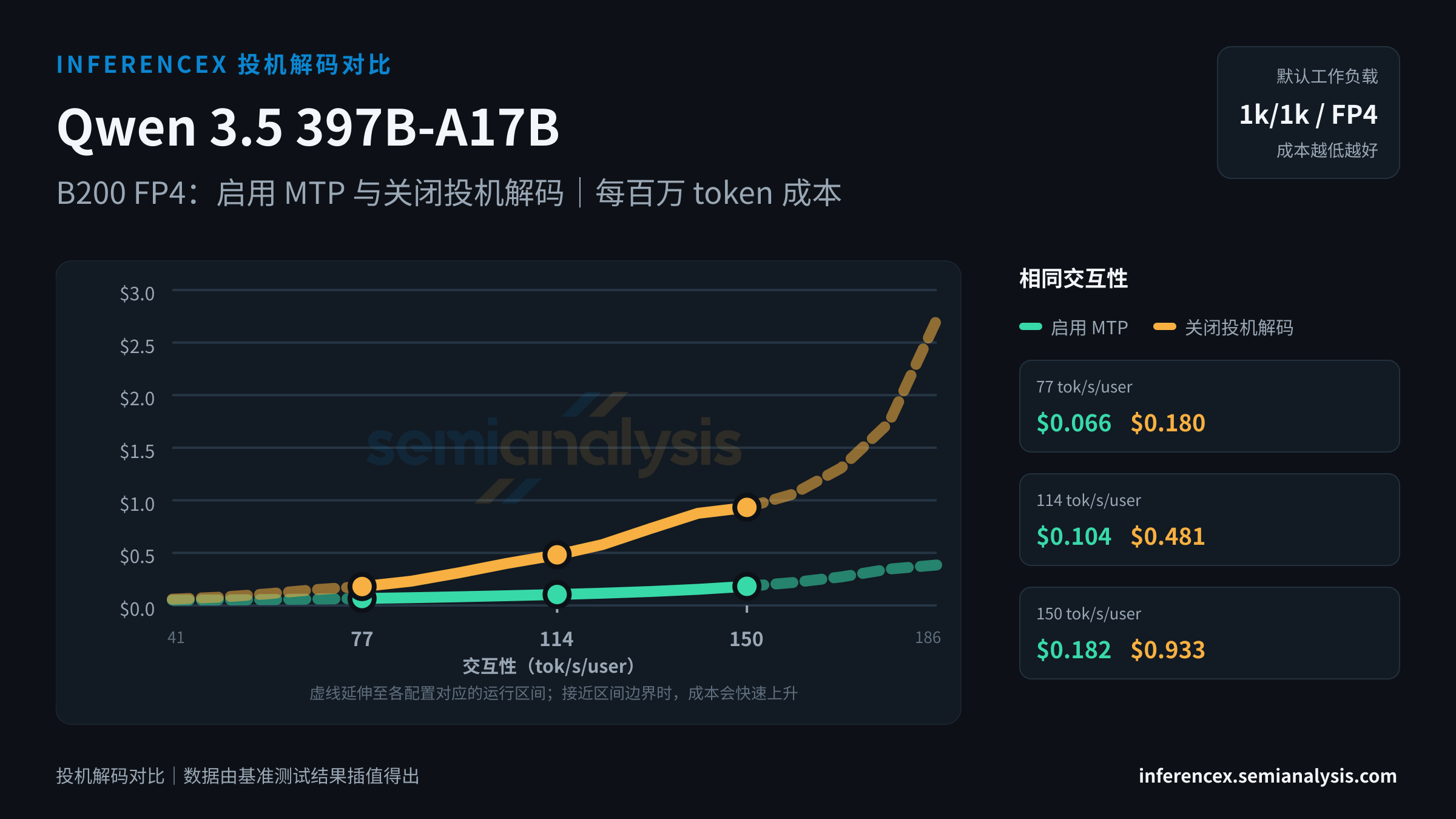 Qwen 3.5 397B-A17B:B200 FP4 上两种配置(启用 MTP、关闭投机解码)在相同交互性水平下的对比