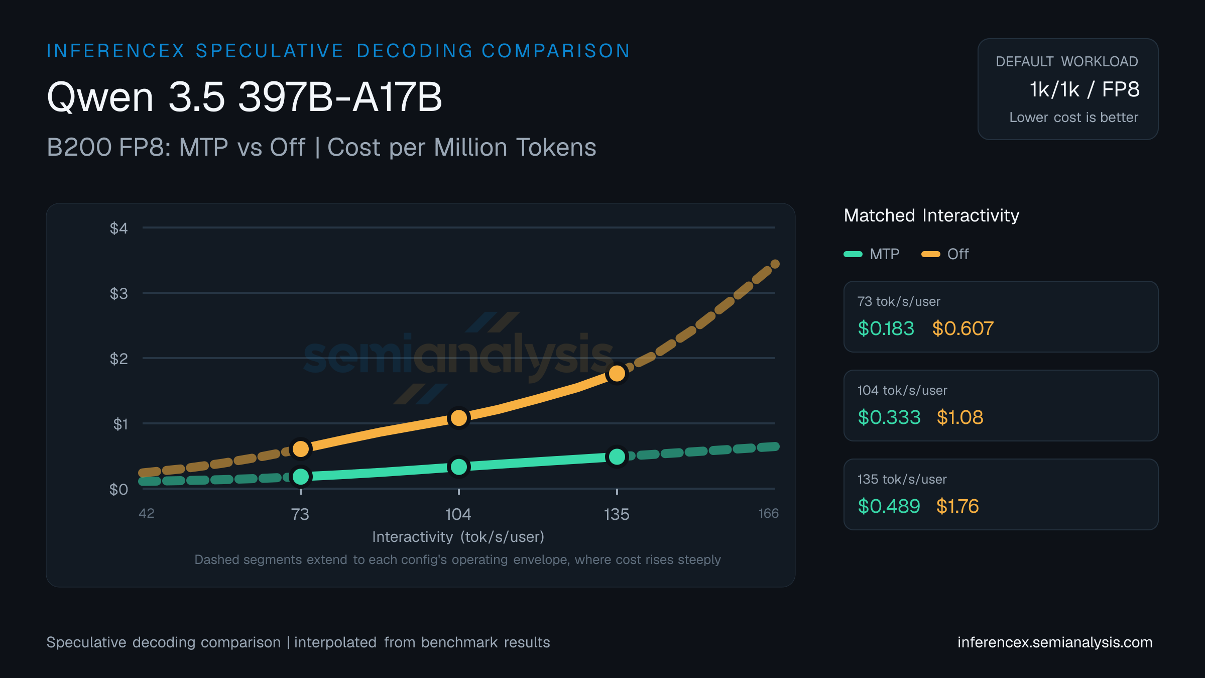 Qwen 3.5 397B-A17B: B200 FP8 MTP versus Off speculative decoding comparison at matched interactivity levels