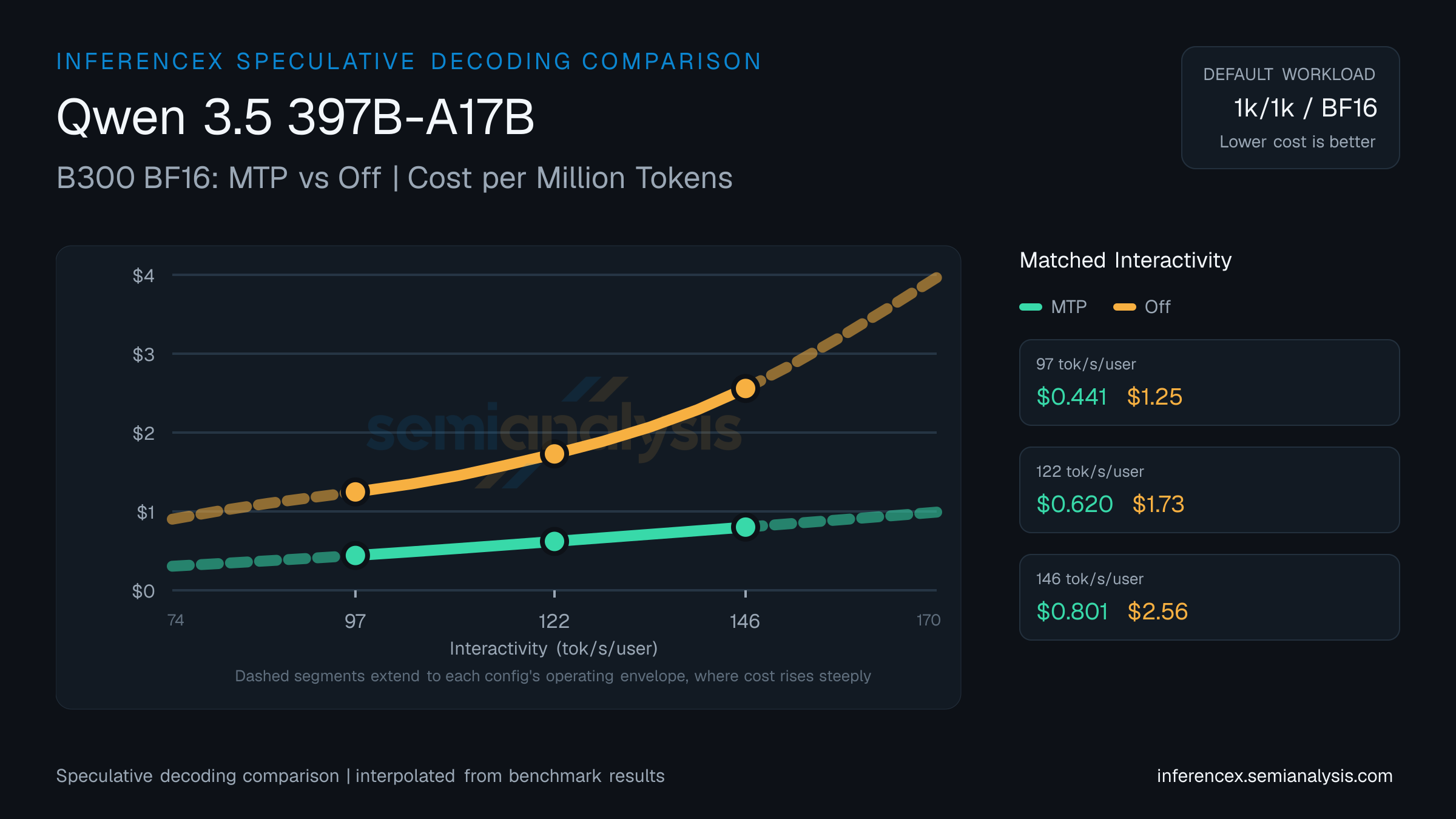 Qwen 3.5 397B-A17B: B300 BF16 MTP versus Off speculative decoding comparison at matched interactivity levels
