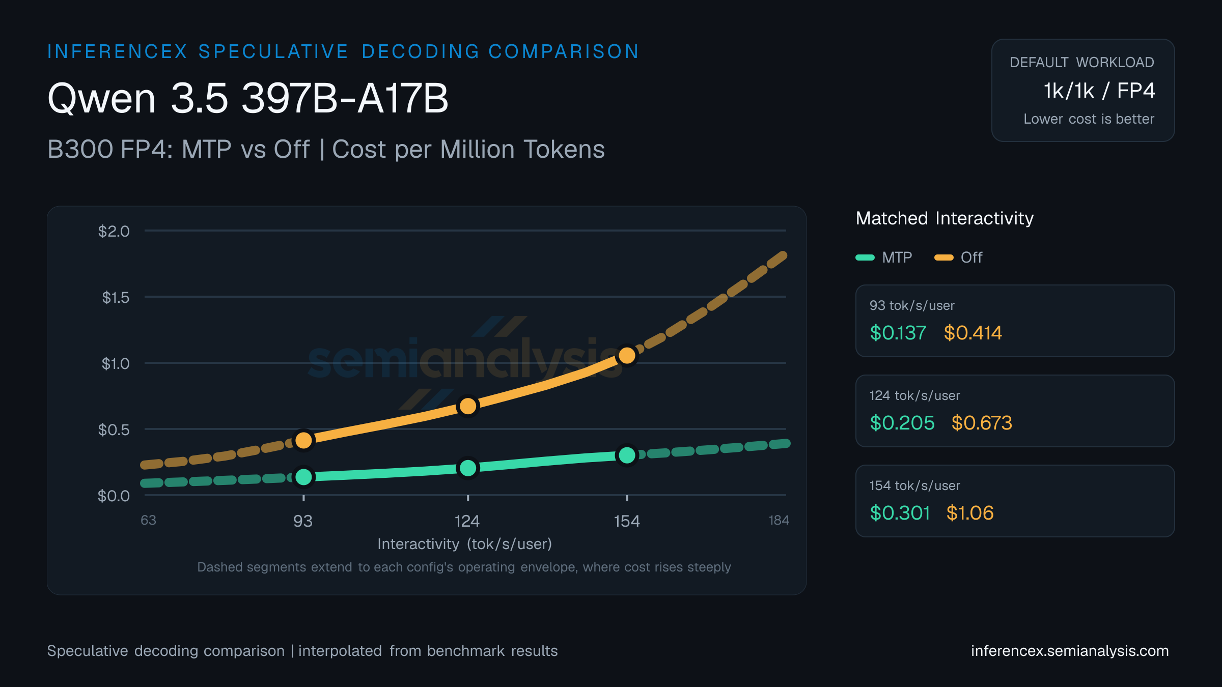 Qwen 3.5 397B-A17B: B300 FP4 MTP versus Off speculative decoding comparison at matched interactivity levels