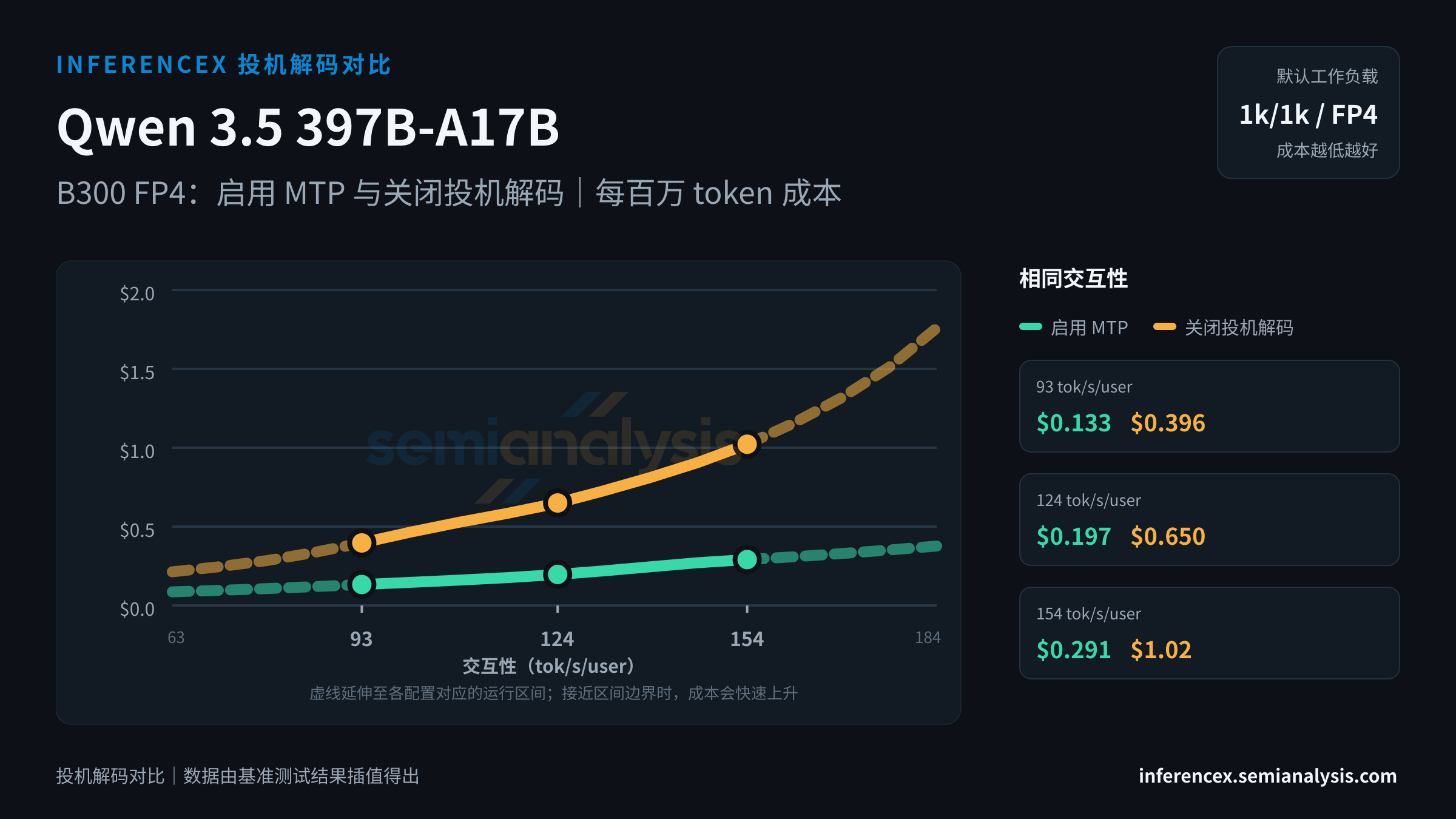 Qwen 3.5 397B-A17B:B300 FP4 上两种配置(启用 MTP、关闭投机解码)在相同交互性水平下的对比