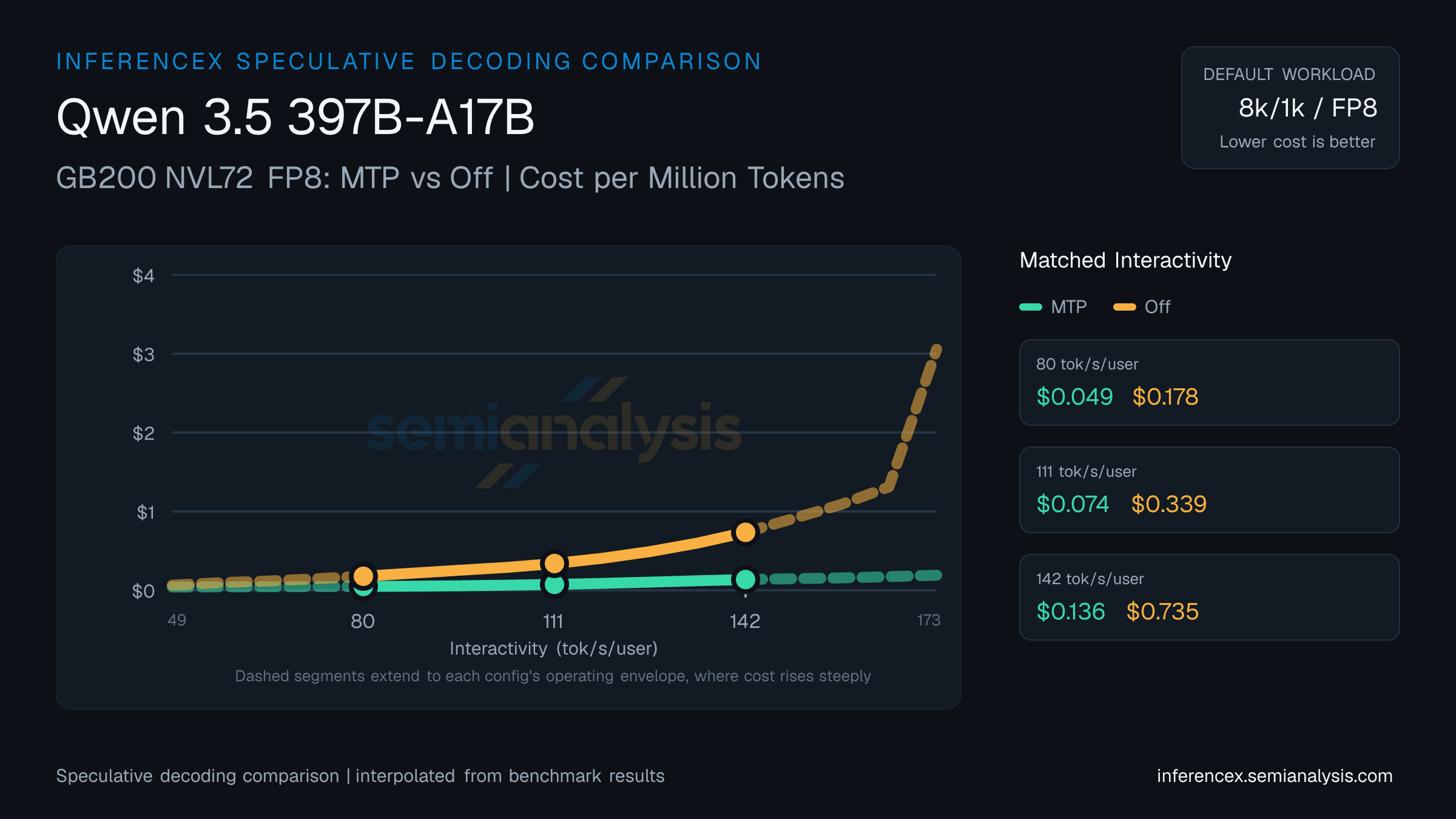Qwen 3.5 397B-A17B: GB200 NVL72 FP8 MTP versus Off speculative decoding comparison at matched interactivity levels