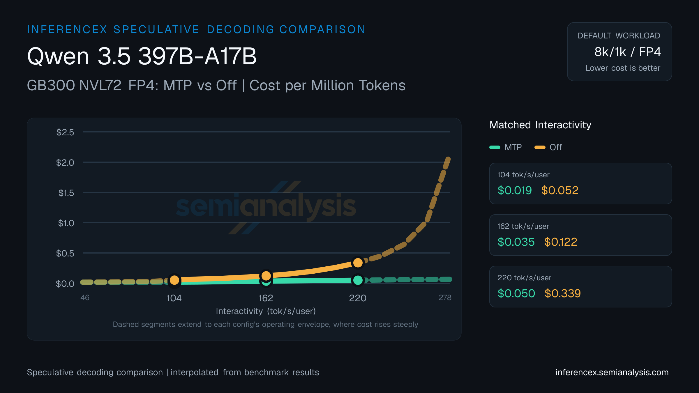 Qwen 3.5 397B-A17B: GB300 NVL72 FP4 MTP versus Off speculative decoding comparison at matched interactivity levels