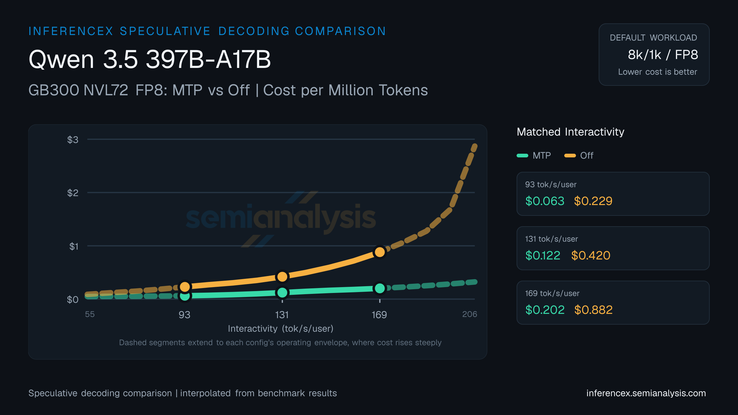 Qwen 3.5 397B-A17B: GB300 NVL72 FP8 MTP versus Off speculative decoding comparison at matched interactivity levels