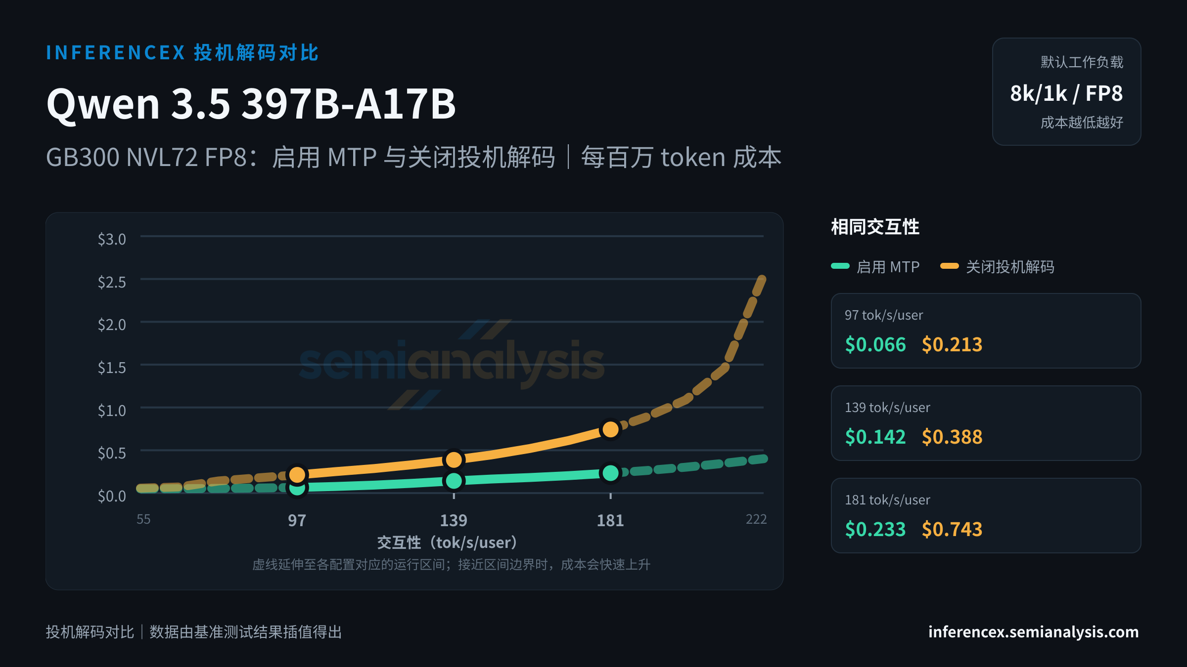 Qwen 3.5 397B-A17B:GB300 NVL72 FP8 上两种配置(启用 MTP、关闭投机解码)在相同交互性水平下的对比
