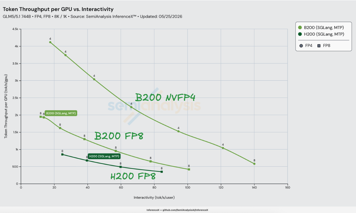 GLM-5 8K/1K throughput per GPU vs interactivity, three SGLang MTP curves: B200 NVFP4 (top), B200 FP8 (middle), H200 FP8 (bottom). B200 NVFP4 peaks above 4,000 tok/s/GPU at 18 tok/s/user.