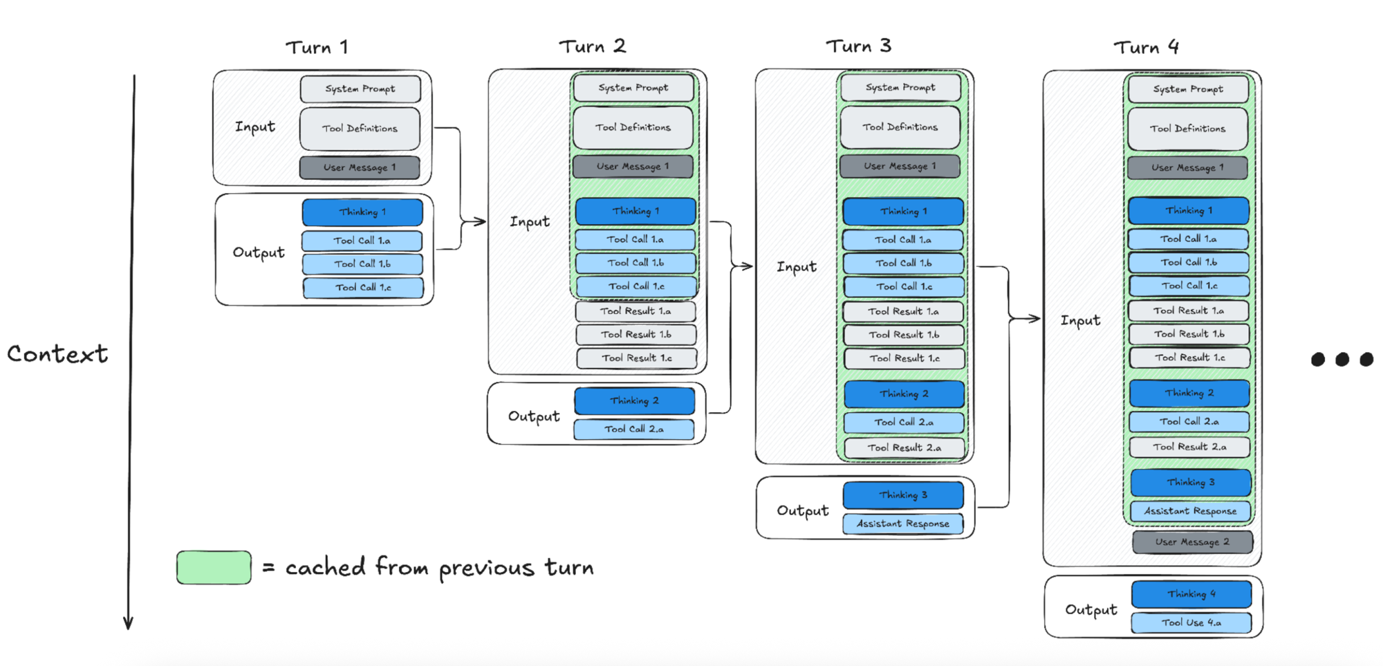 Diagram of four agentic turns showing context accumulating downward: each turn's input contains the previous turn's full input plus its output, with the shared portion highlighted as cached from the previous turn