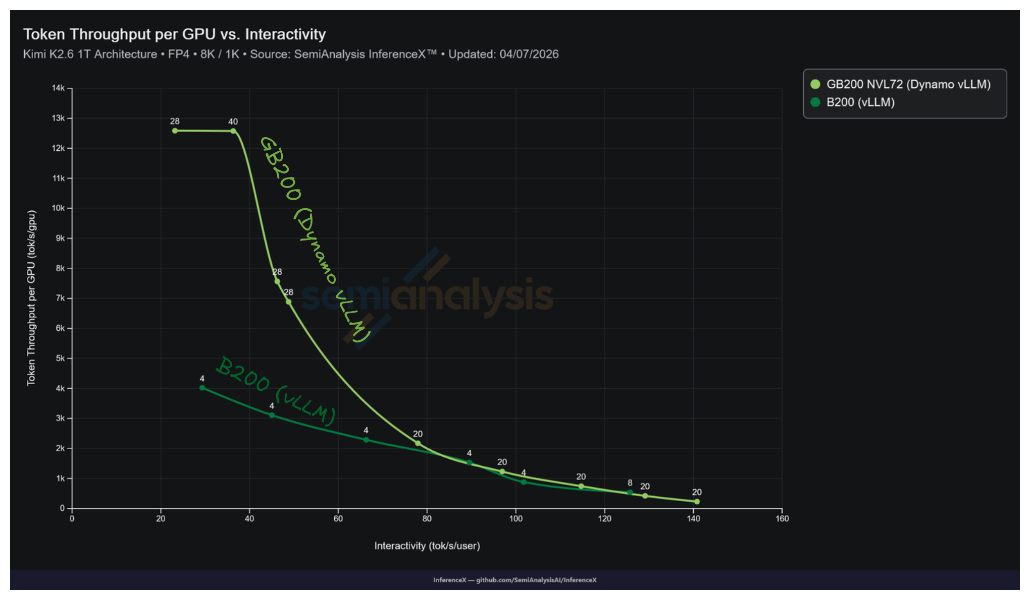 Kimi K2.5 NVFP4 8k/1k Pareto frontier, GB200 NVL72 Dynamo vLLM vs B200 vLLM, tok/s/GPU on y axis vs tok/s/user on x axis