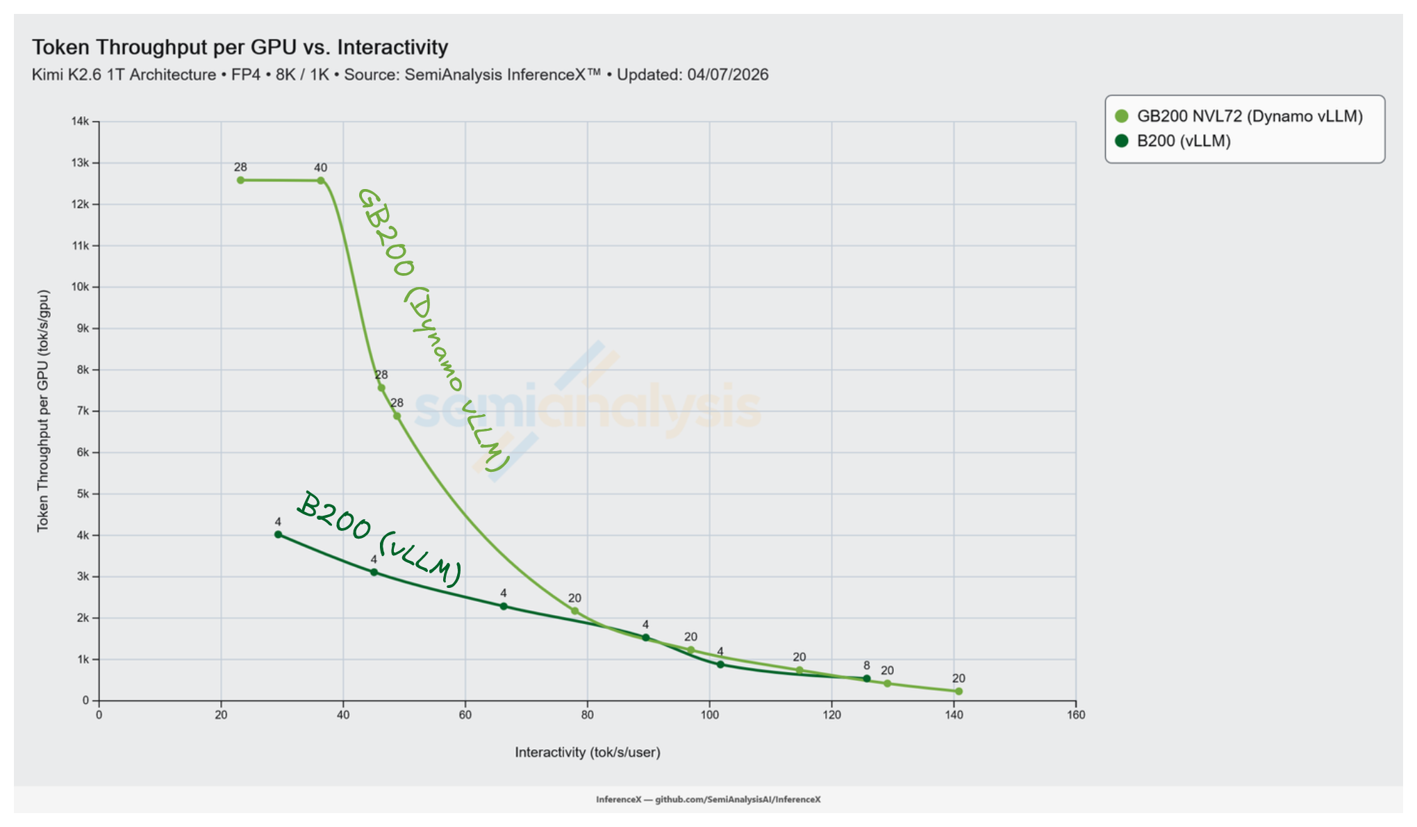 Kimi K2.5 NVFP4 8k/1k Pareto frontier, GB200 NVL72 Dynamo vLLM vs B200 vLLM, tok/s/GPU on y axis vs tok/s/user on x axis