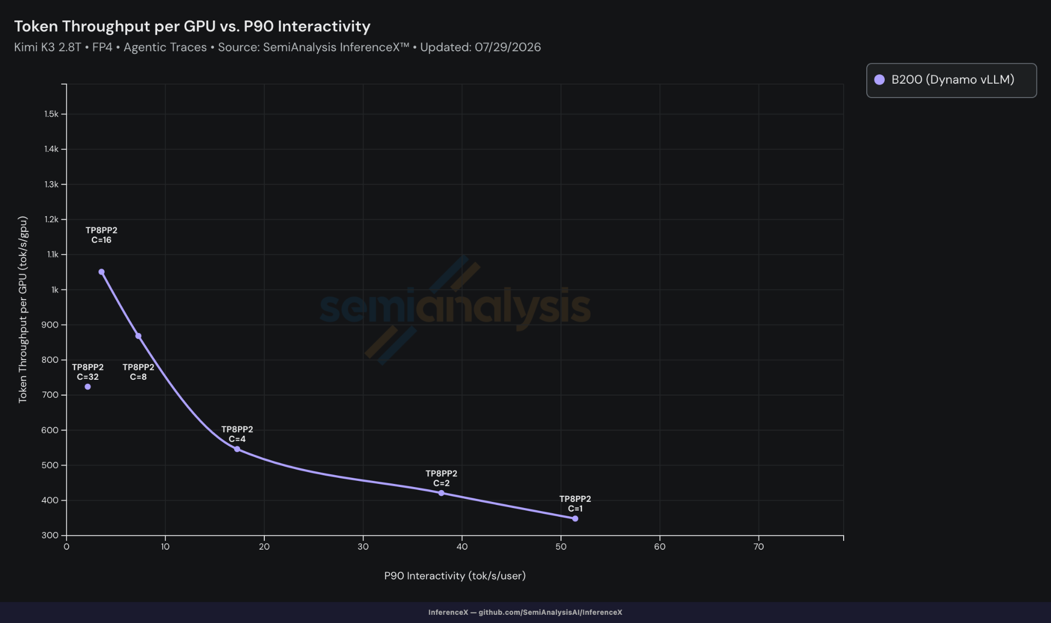 Token throughput per GPU versus P90 interactivity for Kimi K3 FP4 on B200 with Dynamo vLLM at TP8PP2, sweeping concurrency from 1 to 32
