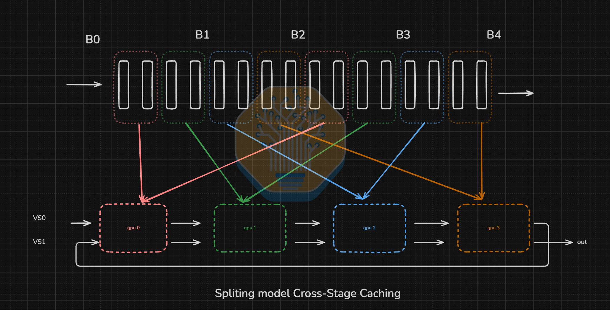 Model layers split into blocks B0 through B4 and mapped onto four GPUs across two virtual stages for cross-stage caching