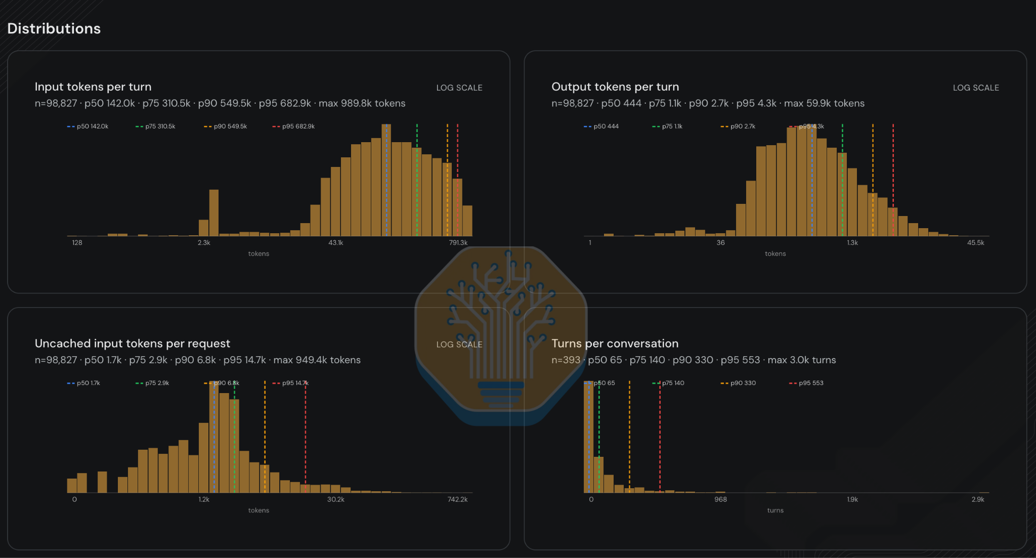Distribution histograms of the agentic trace dataset: input tokens per turn, output tokens per turn, uncached input tokens per request, and turns per conversation