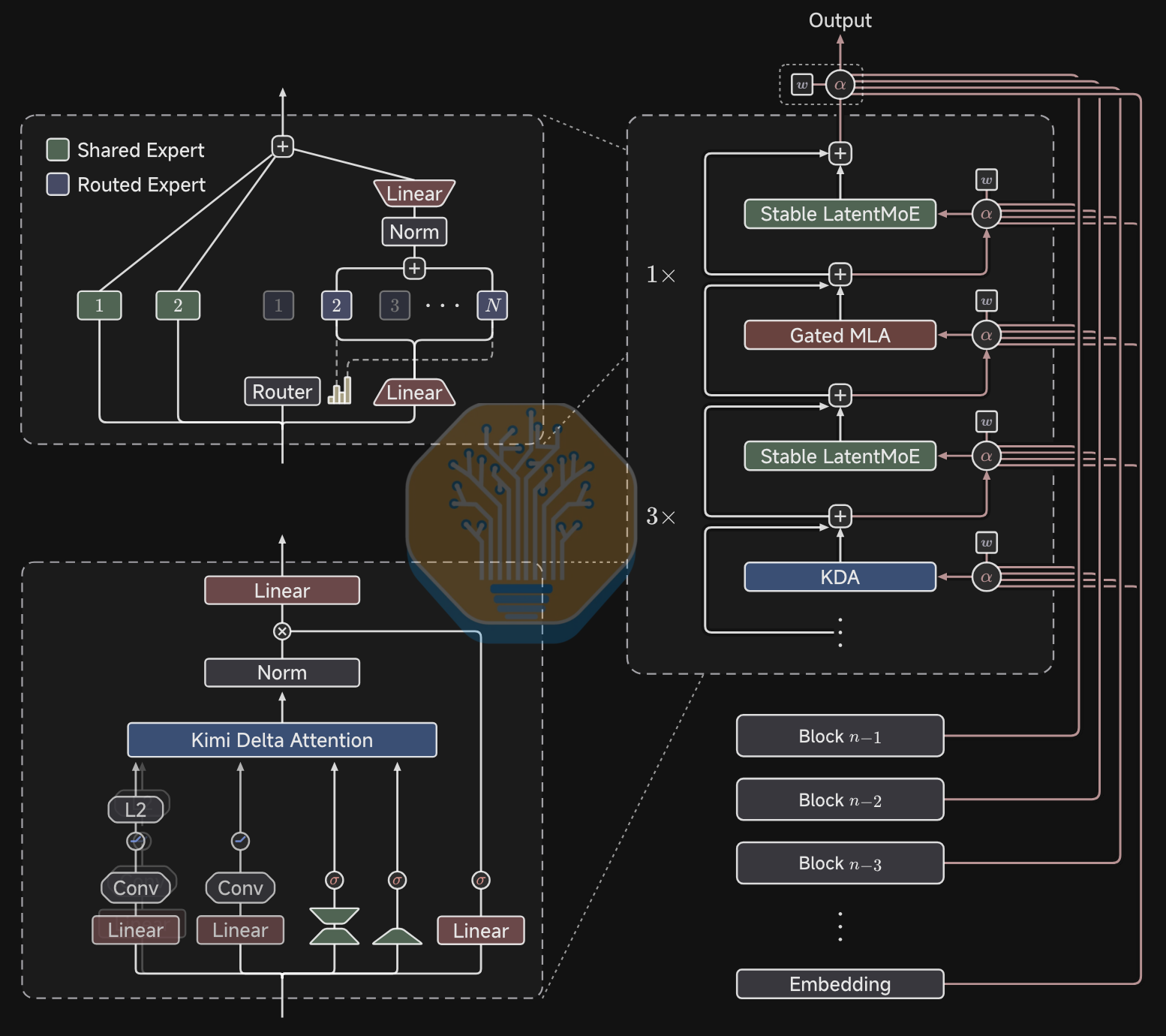Kimi K3 architecture diagram showing the Stable LatentMoE block, the KDA module with short convolutions and L2 norm, and the 3:1 interleaving of KDA and Gated MLA layers with attention residual connections back to earlier blocks