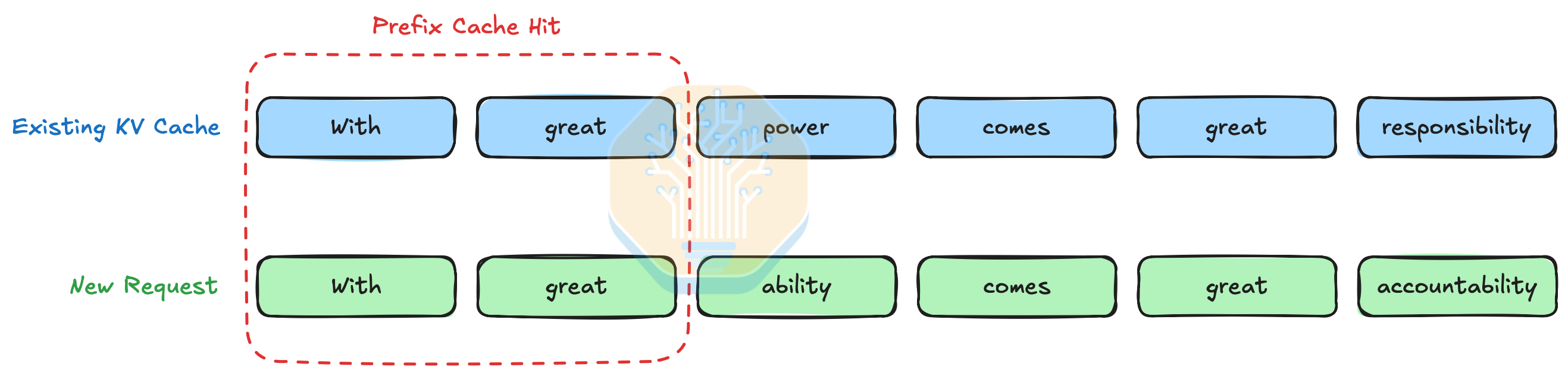 Token-level diagram of a prefix cache hit where the first two tokens of a new request match the existing KV cache and the rest diverge