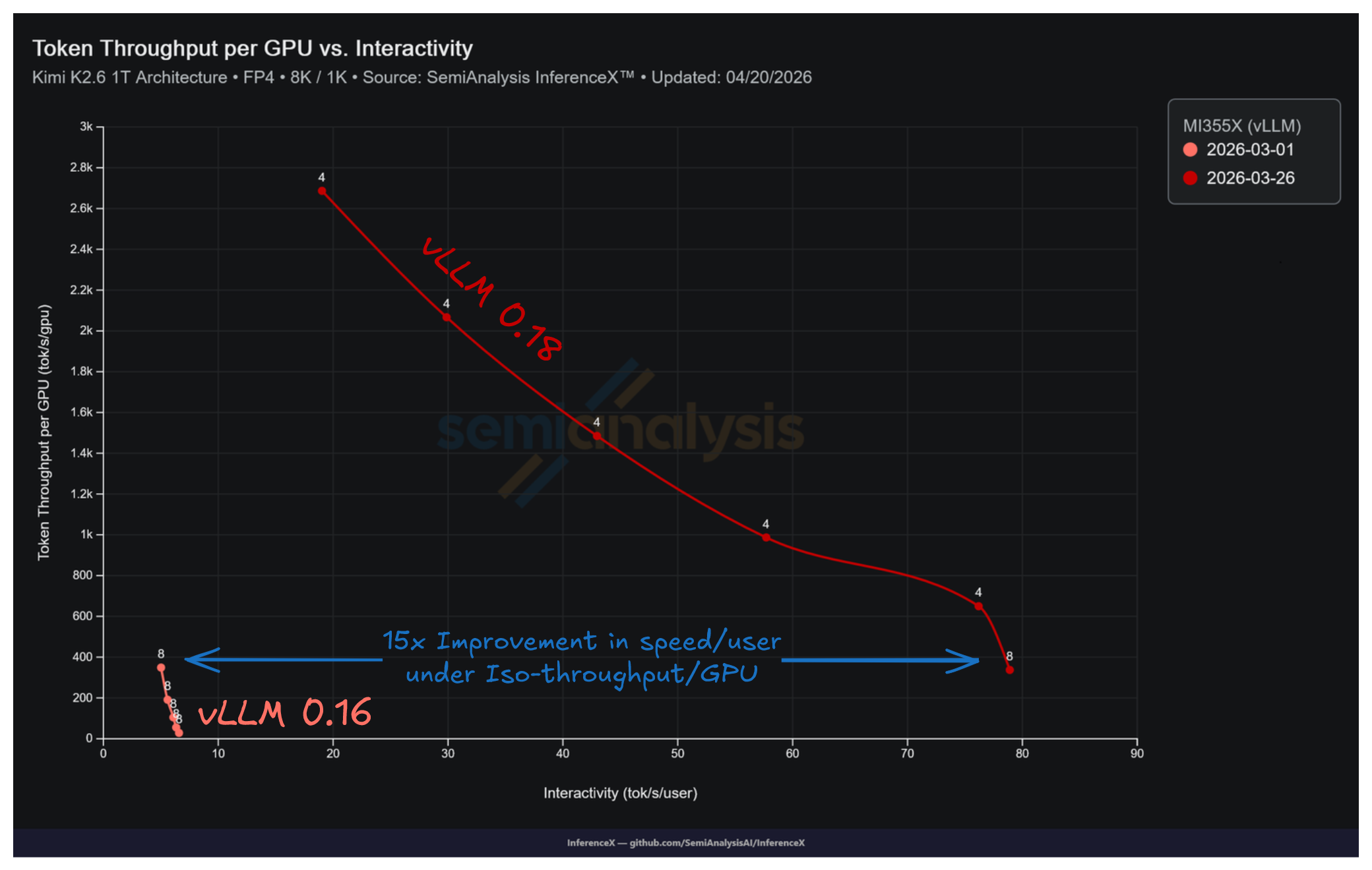 MI355X Kimi K2.5 MXFP4 8k/1k Pareto frontier: vLLM 0.16 (Mar 1 baseline) vs vLLM 0.18 (Mar 26), tok/s/GPU vs tok/s/user