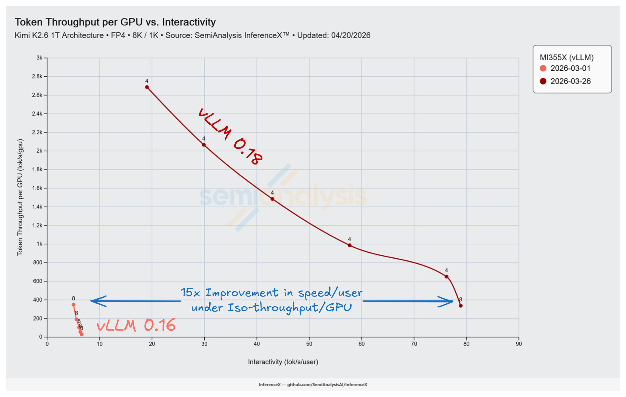MI355X Kimi K2.5 MXFP4 8k/1k Pareto frontier: vLLM 0.16 (Mar 1 baseline) vs vLLM 0.18 (Mar 26), tok/s/GPU vs tok/s/user