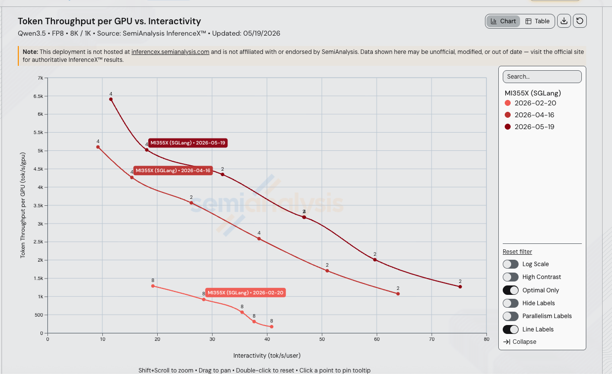 Qwen3.5 FP8 8k/1k tok/s/GPU vs interactivity on MI355X SGLang across three dates: 2026-02-20 (v0.5.8.post1), 2026-04-16 (v0.5.10rc0), 2026-05-19 (v0.5.12). Each curve labeled with its date and the TP value at each point.