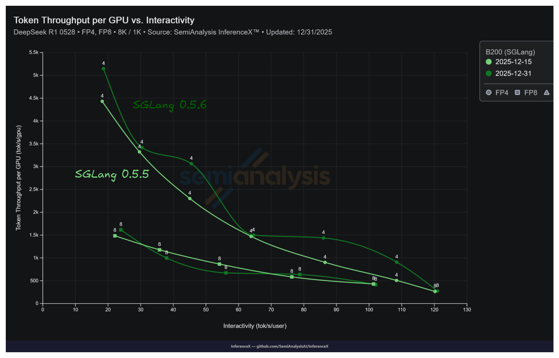 DeepSeek R1 NVFP4 8k/1k throughput per GPU on B200 SGLang at TP 4 EP 4, SGLang 0.5.5 vs 0.5.6 across the concurrency sweep