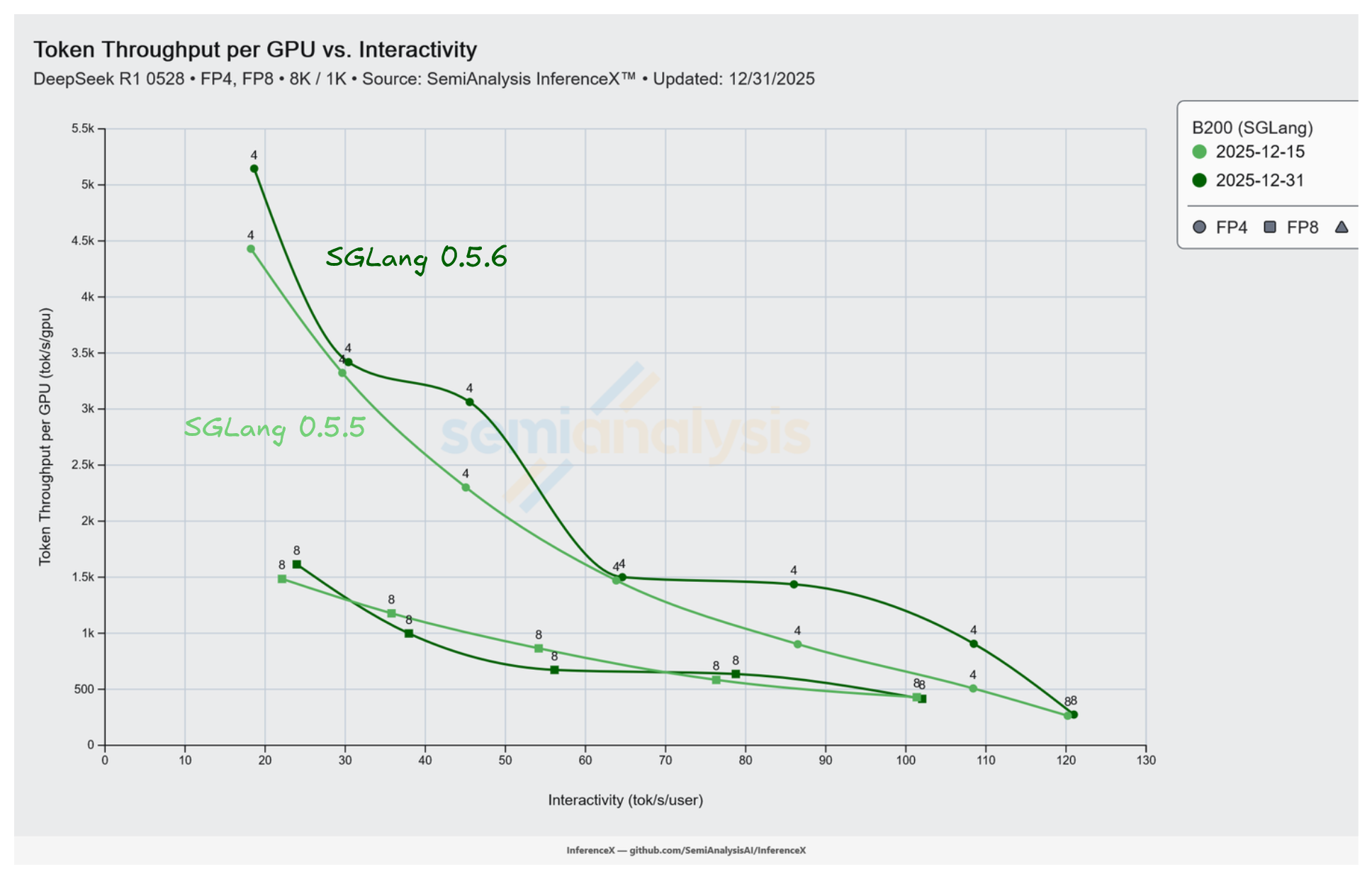 DeepSeek R1 NVFP4 8k/1k throughput per GPU on B200 SGLang at TP 4 EP 4, SGLang 0.5.5 vs 0.5.6 across the concurrency sweep