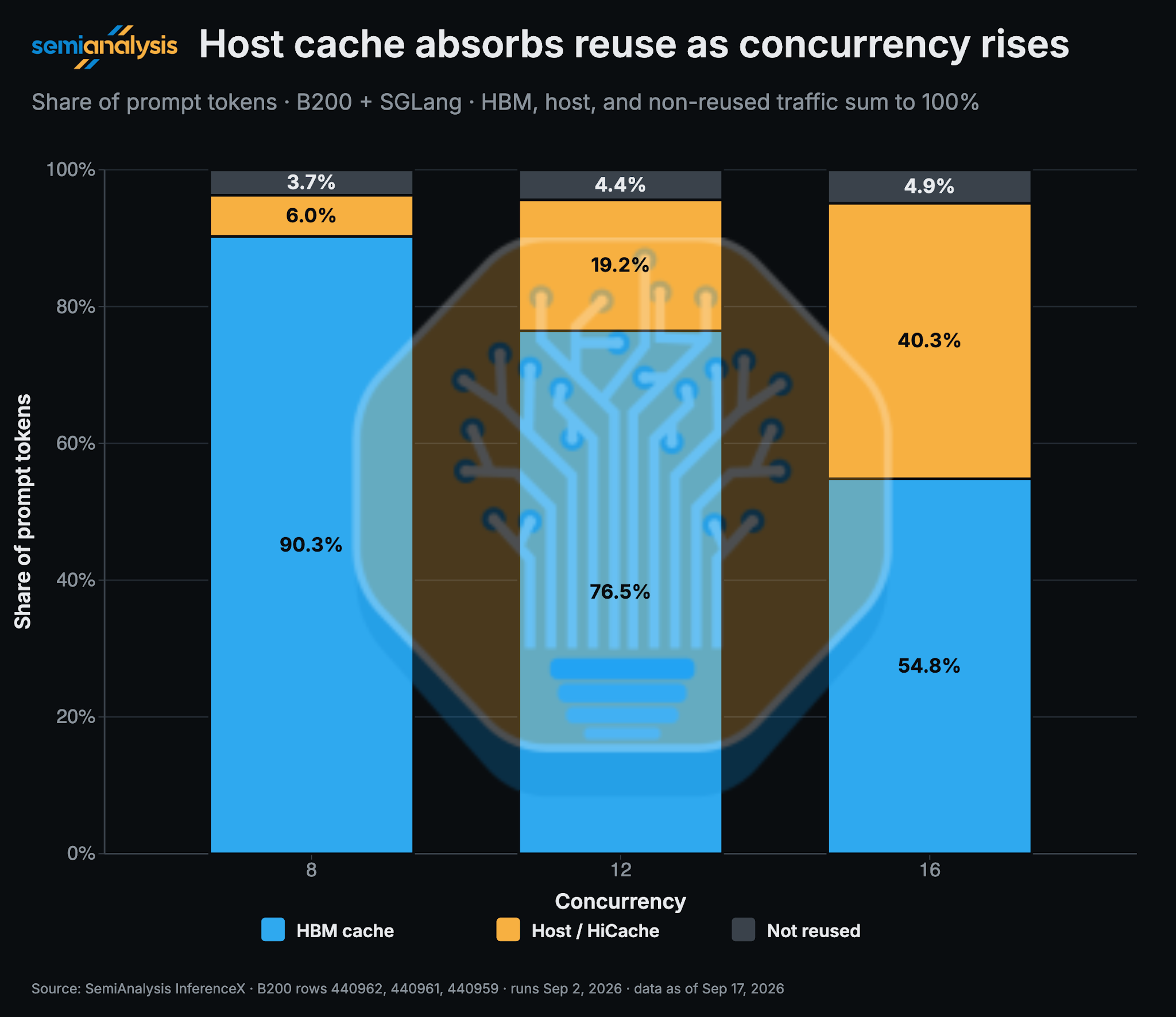 B200 GPU and host-memory prompt cache reuse by concurrency