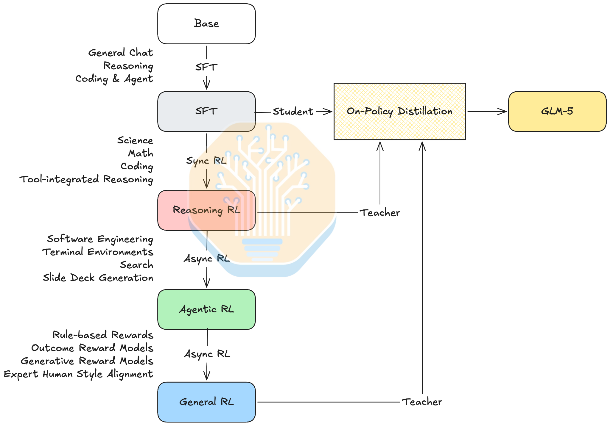 GLM-5 supervised fine-tuning, reinforcement learning, and distillation pipeline