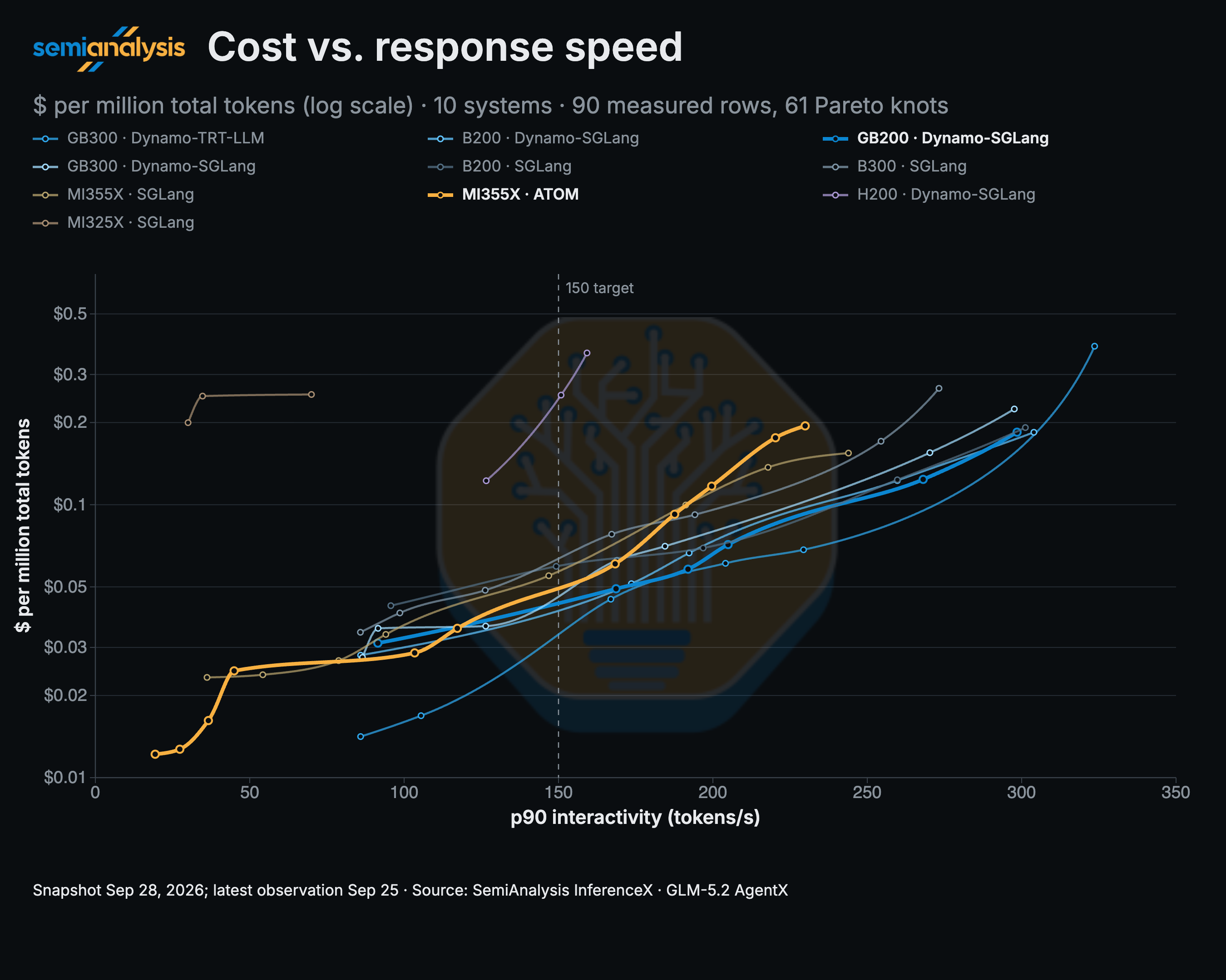GLM-5.3 serving cost per million output tokens versus interactivity