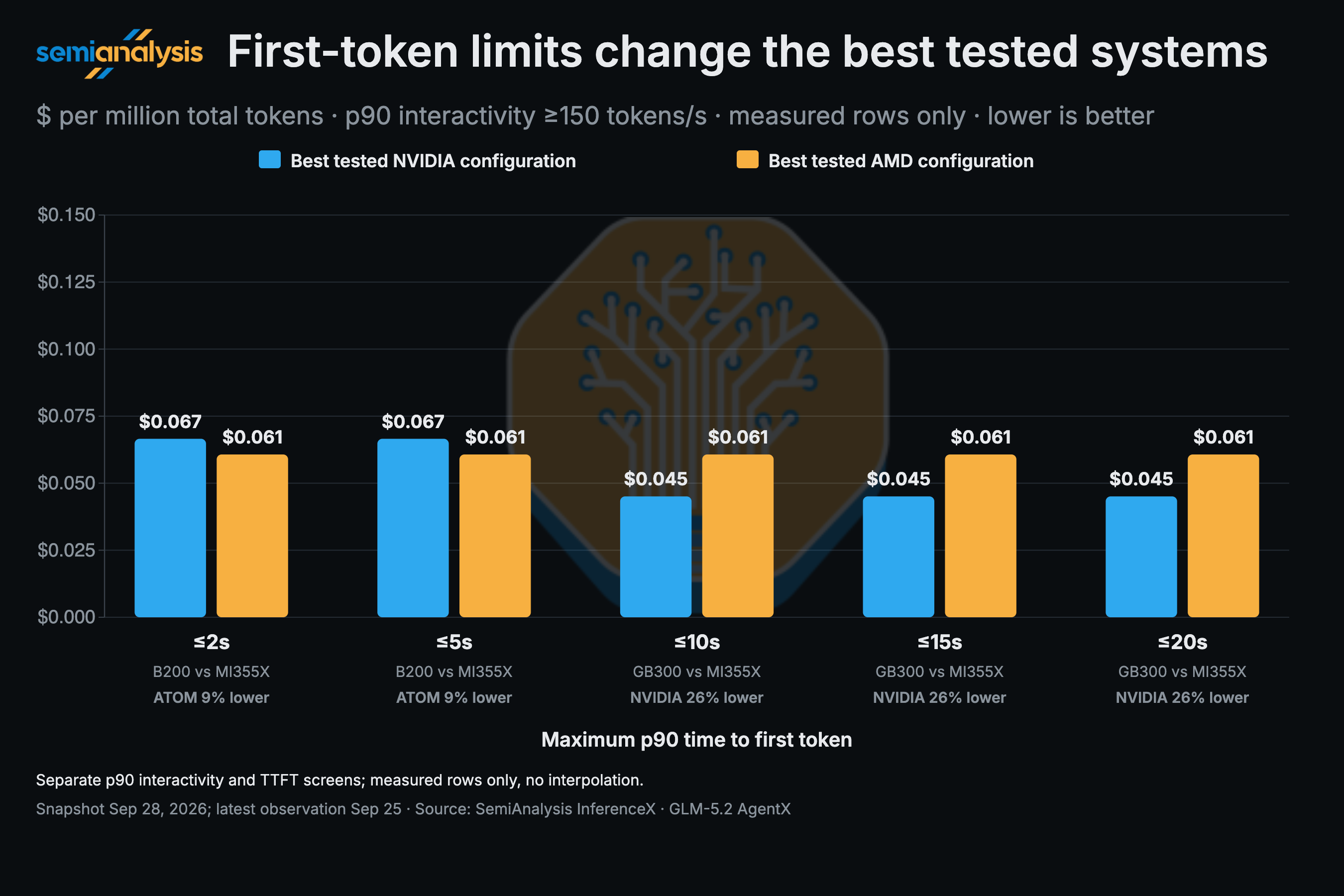 GLM-5.3 serving costs with a first-token latency constraint