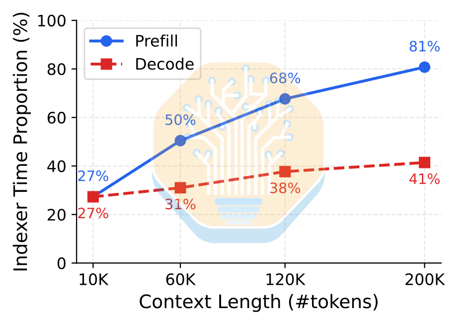 Indexer latency at different context lengths for a 30B DSA model