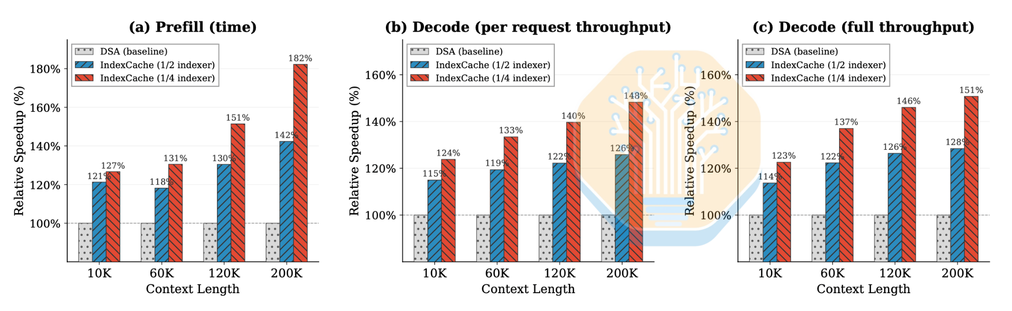 IndexCache baseline and GLM-5.2 prefill and decode throughput