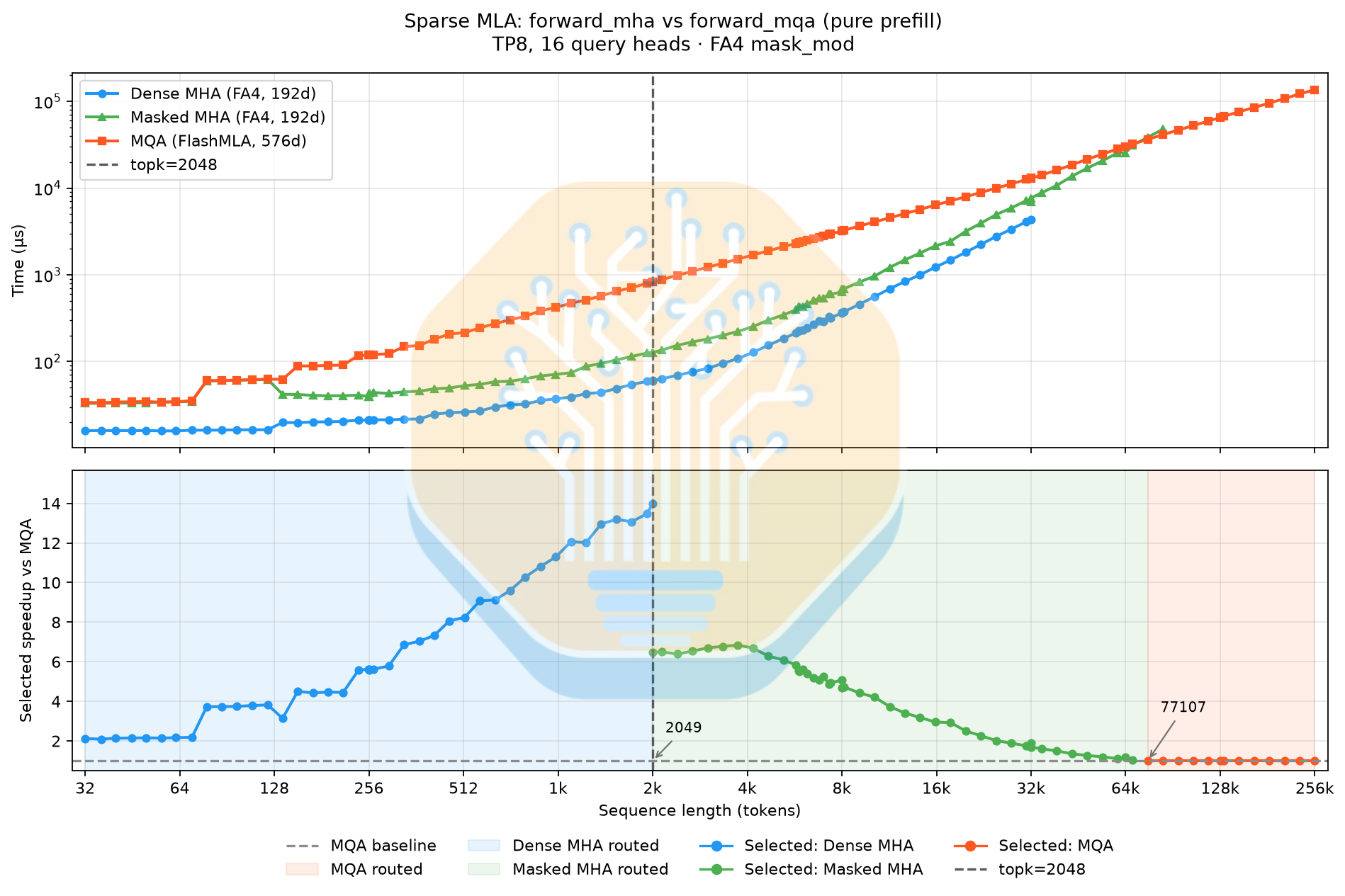 MHA and MQA latency comparison across sequence lengths