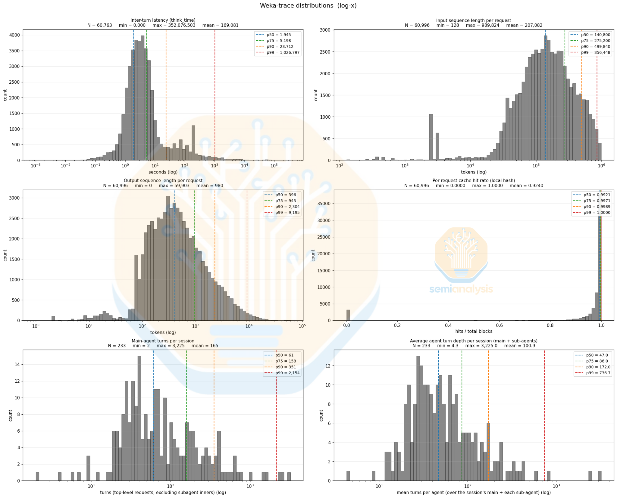 Chart showing AgentX benchmark characteristics including median input length of 140k tokens and a 99.2% theoretical median cache-hit rate roofline