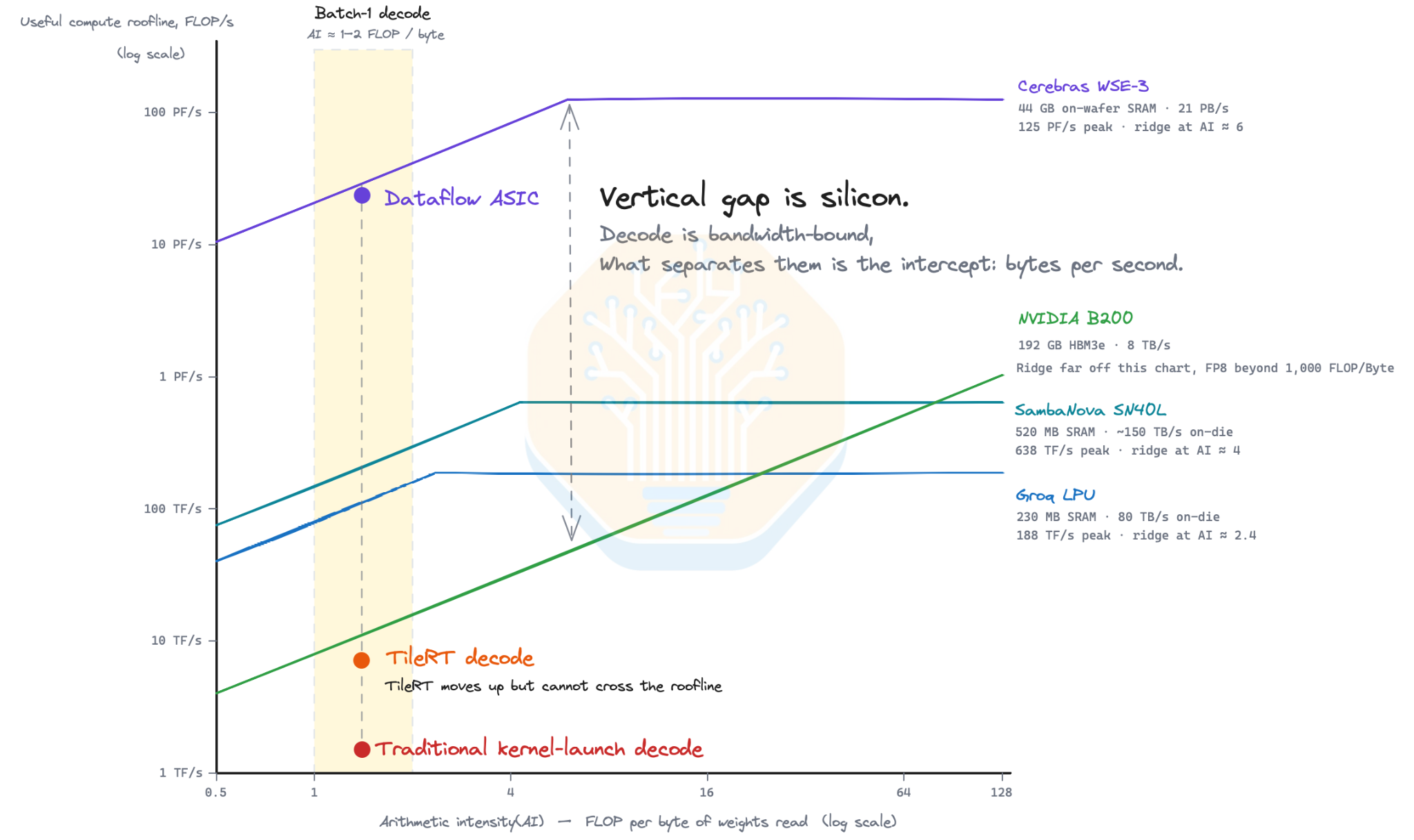 Performance comparison between specialized dataflow accelerators and GPU-based solutions running TileRT