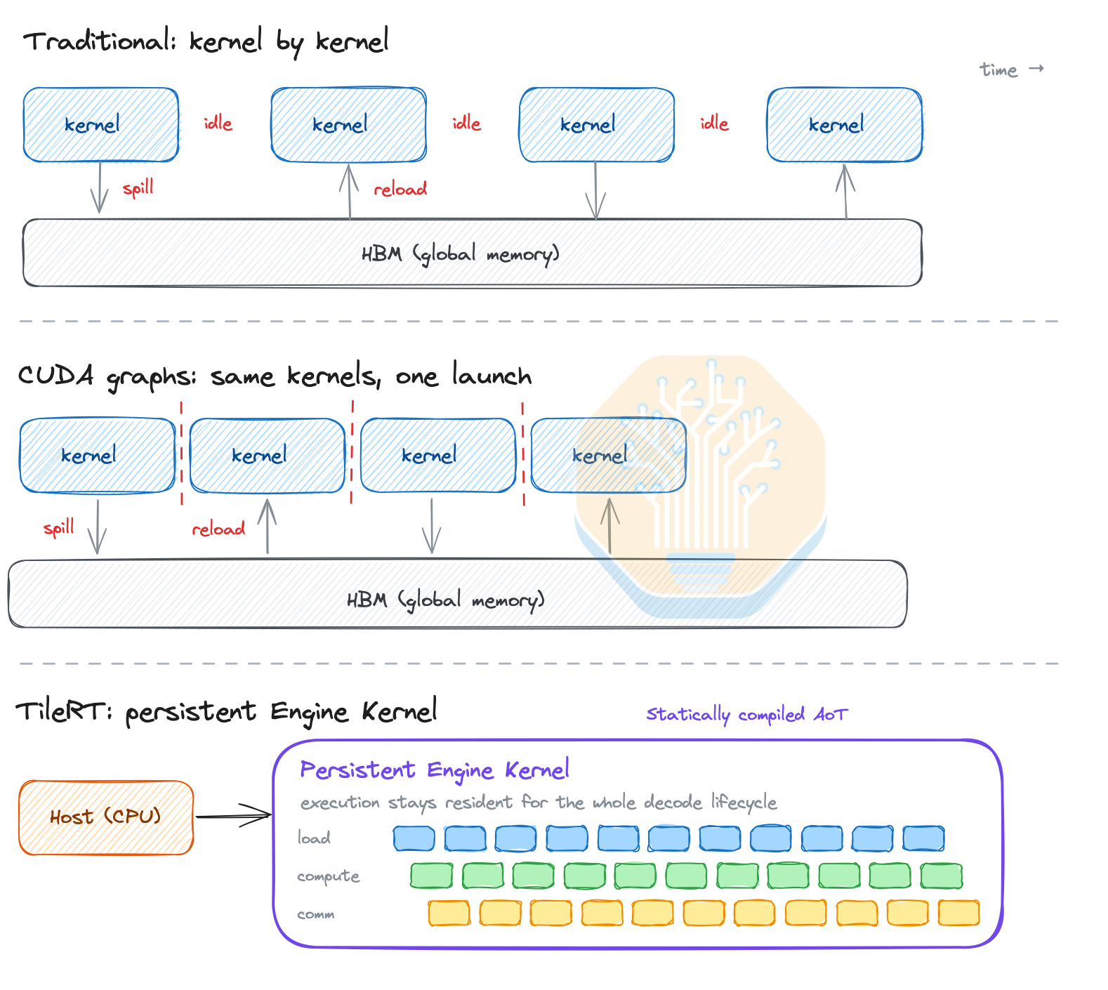 Diagram comparing the CUDA graphs execution model against TileRT's single persistent Engine Kernel