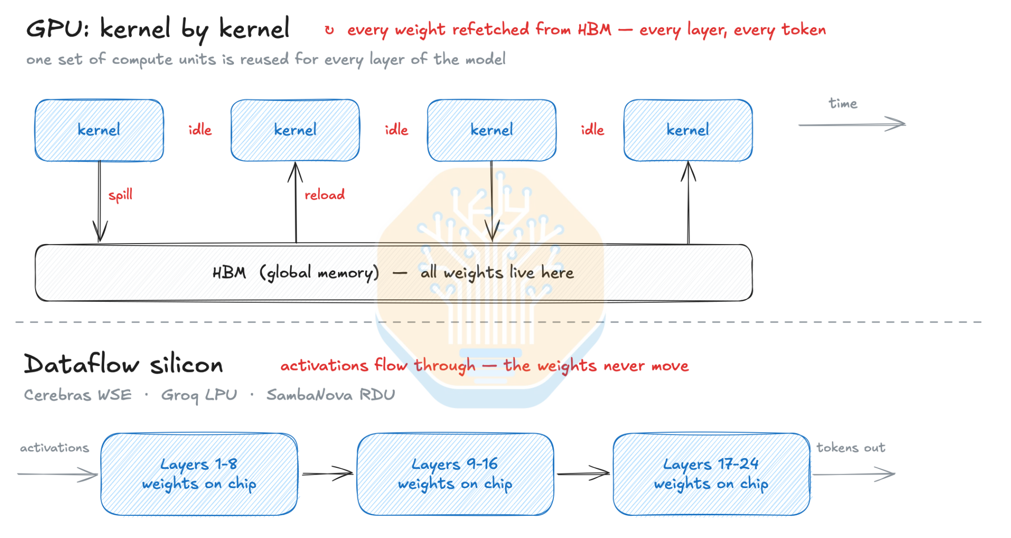 Comparison of dataflow accelerator architectures from Groq, Cerebras, and SambaNova against GPU-based execution