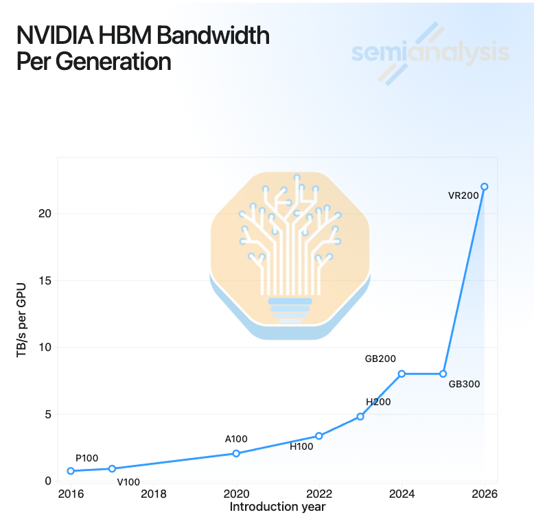 Chart showing GPU HBM memory bandwidth rising 2-3x per generation while memory latency stays flat