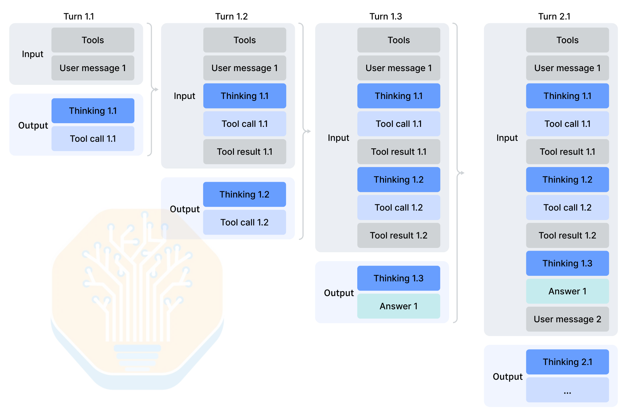 Diagram showing multi-turn request handling and the thinking process in an LLM