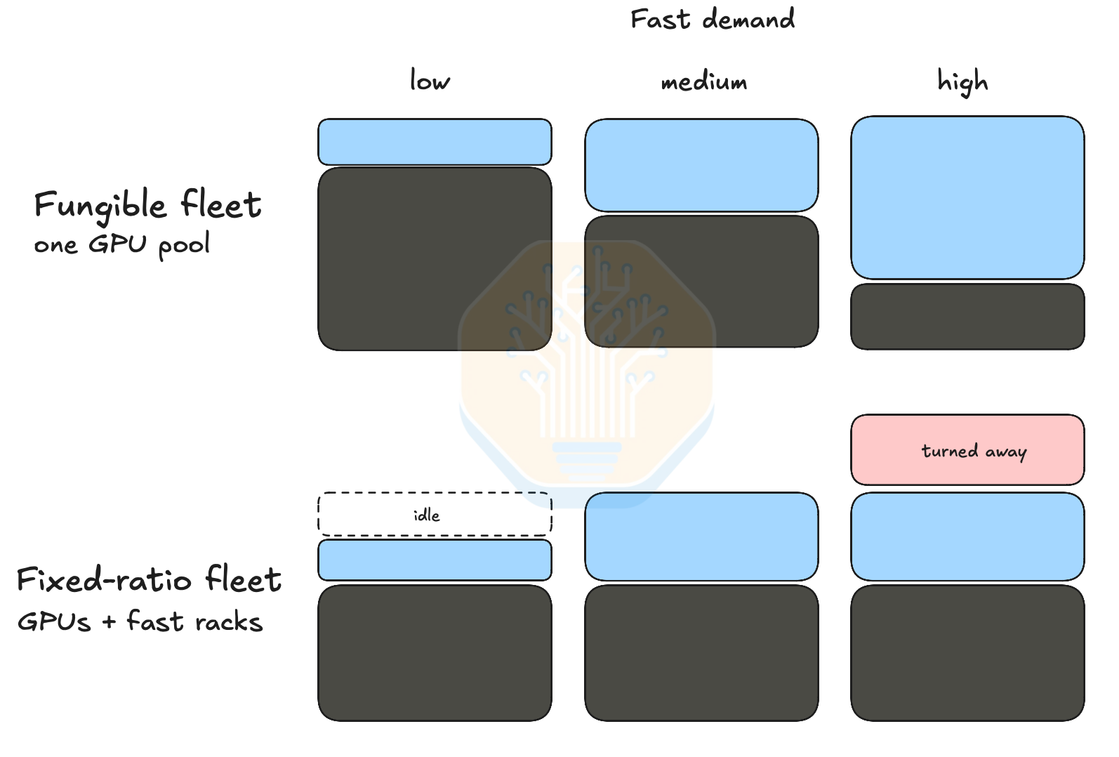 Diagram showing flexible resource allocation with one shared prefill pool feeding both general and latency-critical decode pools