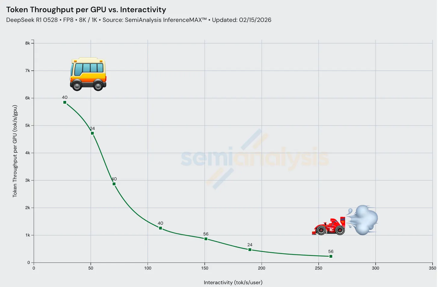 Throughput versus interactivity trade-off curve showing per-GPU throughput falling from about 5,900 to 200 tokens/s/GPU as interactivity rises from 25 to 260 tokens/s/user