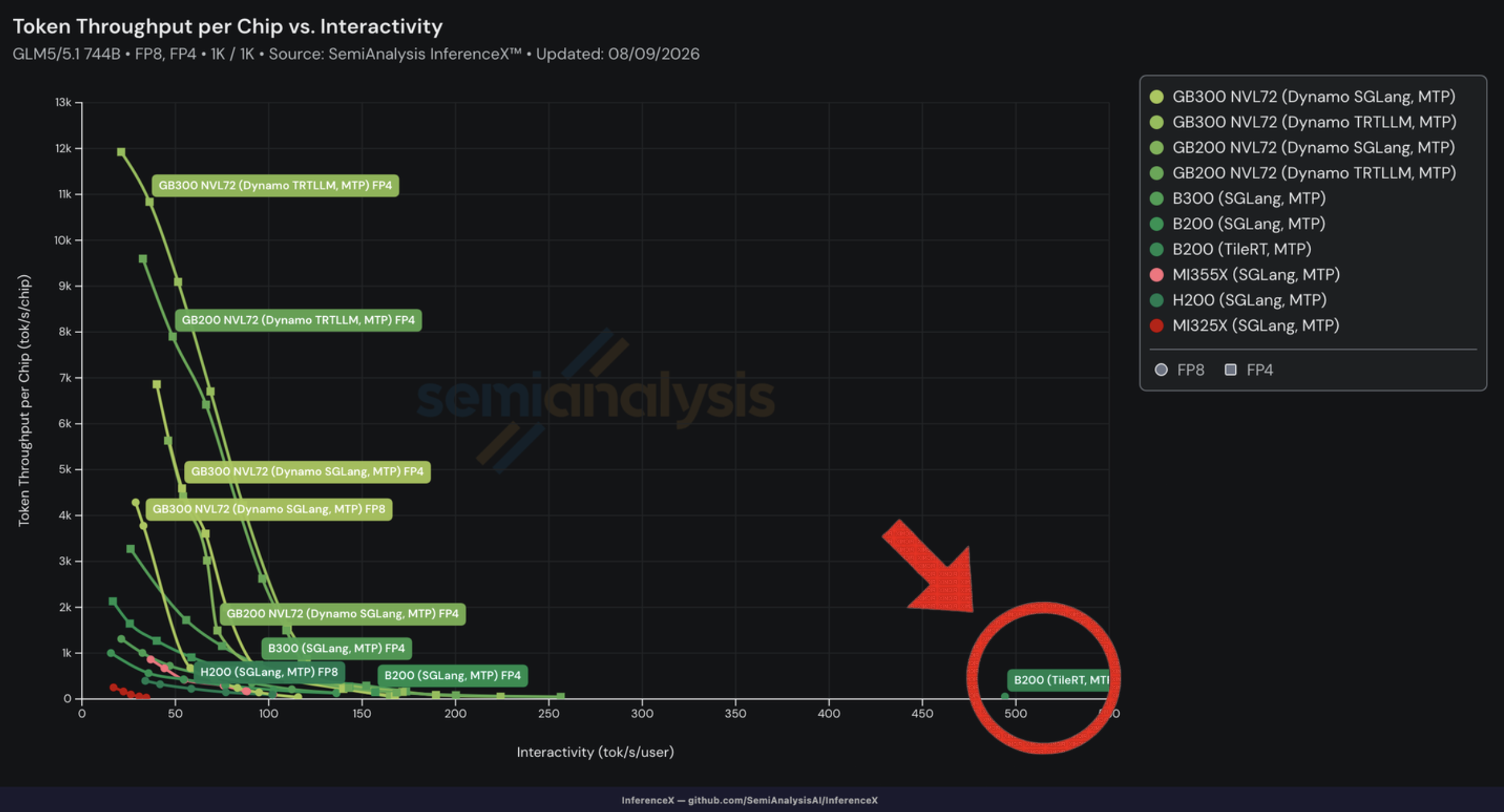 InferenceX 1k/1k interactivity comparison chart showing TileRT FP8 on B200 reaching 494.2 tokens/s/user