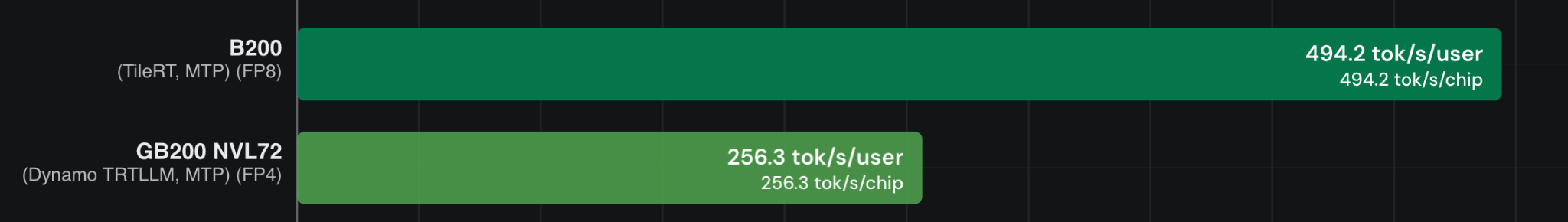 Bar chart for the 1k/1k scenario: B200 with TileRT MTP FP8 at 494.2 tok/s/user versus GB200 NVL72 with Dynamo TRTLLM MTP FP4 at 256.3 tok/s/user
