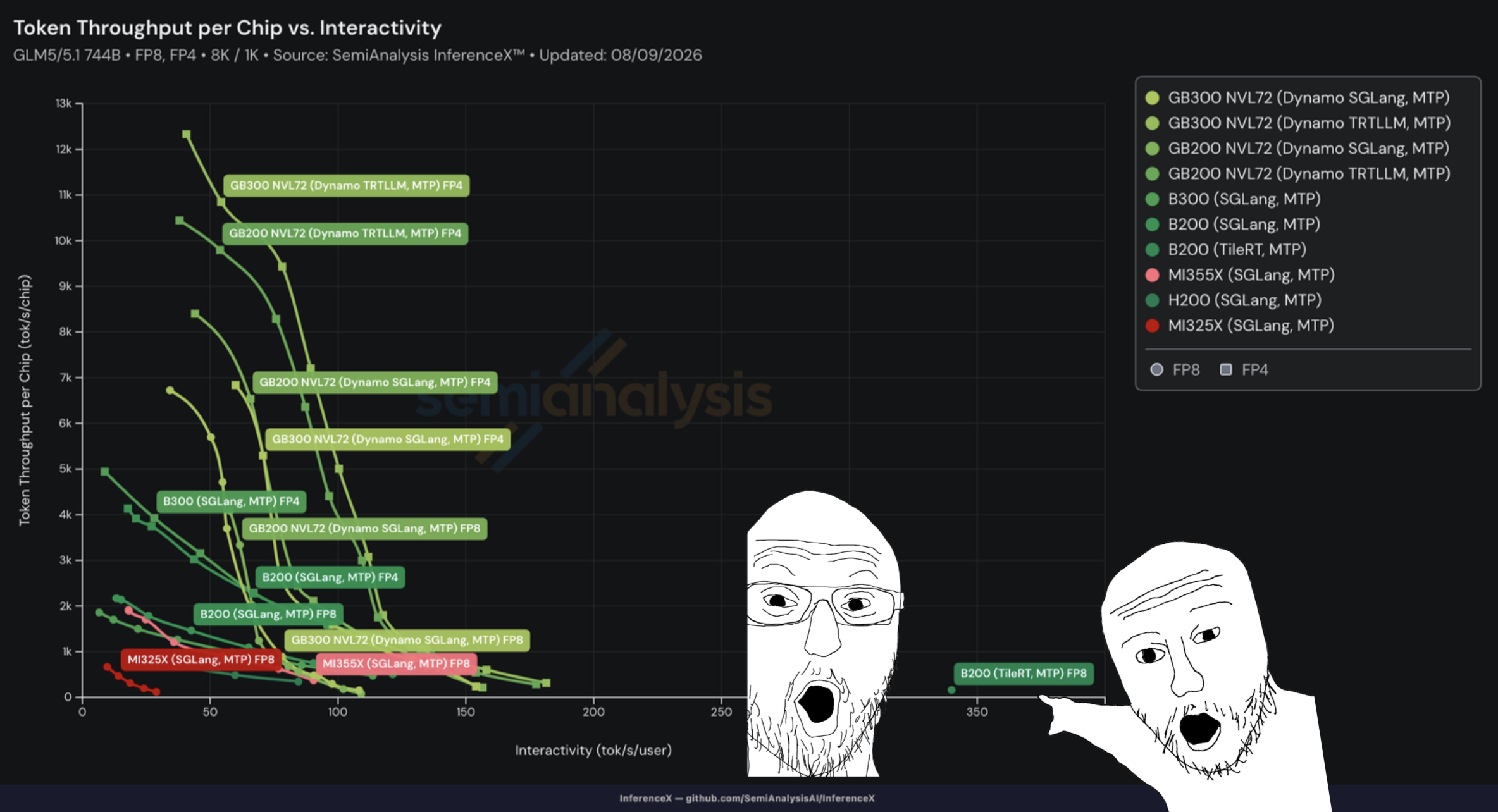 InferenceX 8k/1k interactivity comparison chart showing TileRT on B200 reaching 340 tokens/s/user against conventional engines